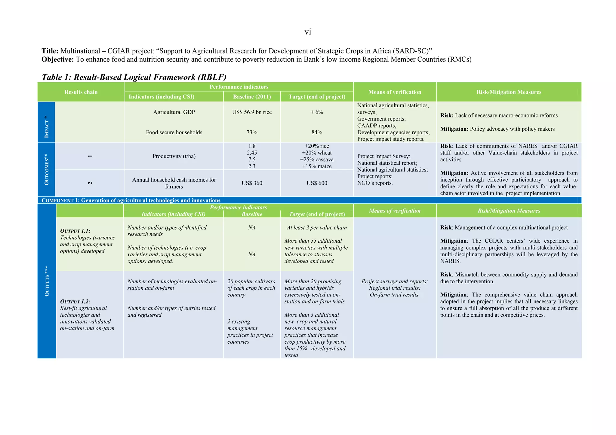 vi 
Title: Multinational – CGIAR project: “Support to Agricultural Research for Development of Strategic Crops in Africa (SARD-SC)” 
Objective: To enhance food and nutrition security and contribute to poverty reduction in Bank’s low income Regional Member Countries (RMCs) 
Table 1: Result-Based Logical Framework (RBLF) 
Results chain 
Performance indicators 
Means of verification Risk/Mitigation Measures 
Indicators (including CSI) Baseline (2011) Target (end of project) 
IMPACT * 
Agricultural GDP 
Food secure households 
US$ 56.9 bn rice 
73% 
+ 6% 
84% 
National agricultural statistics, 
surveys; 
Government reports; 
CAADP reports; 
Development agencies reports; 
Project impact study reports. 
Risk: Lack of necessary macro-economic reforms 
Mitigation: Policy advocacy with policy makers 
OUTCOMES** 
1 
Productivity (t/ha) 
1.8 
2.45 
7.5 
2.3 
+20% rice 
+20% wheat 
+25% cassava 
+15% maize 
Project Impact Survey; 
National statistical report; 
National agricultural statistics; 
Project reports; 
NGO’s reports. 
Risk: Lack of commitments of NARES and/or CGIAR 
staff and/or other Value-chain stakeholders in project 
activities 
Mitigation: Active involvement of all stakeholders from 
inception through effective participatory approach to 
define clearly the role and expectations for each value-chain 
actor involved in the project implementation 
2 
Annual household cash incomes for 
farmers US$ 360 US$ 600 
COMPONENT 1: Generation of agricultural technologies and innovations 
OUTPUTS *** 
Performance indicators Indicators (including CSI) Baseline Target (end of project) Means of verification Risk/Mitigation Measures 
OUTPUT 1.1: 
Technologies (varieties 
and crop management 
options) developed 
Number and/or types of identified 
research needs 
NA At least 3 per value chain 
Project surveys and reports; 
Regional trial results; 
On-farm trial results. 
Risk: Management of a complex multinational project 
Mitigation: The CGIAR centers’ wide experience in 
managing complex projects with multi-stakeholders and 
multi-disciplinary partnerships will be leveraged by the 
NARES. 
Risk: Mismatch between commodity supply and demand 
due to the intervention. 
Mitigation: The comprehensive value chain approach 
adopted in the project implies that all necessary linkages 
to ensure a full absorption of all the produce at different 
points in the chain and at competitive prices. 
Number of technologies (i.e. crop 
varieties and crop management 
options) developed. 
NA 
More than 55 additional 
new varieties with multiple 
tolerance to stresses 
developed and tested 
OUTPUT 1.2: 
Best-fit agricultural 
technologies and 
innovations validated 
on-station and on-farm 
Number of technologies evaluated on-station 
and on-farm 
20 popular cultivars 
of each crop in each 
country 
More than 20 promising 
varieties and hybrids 
extensively tested in on-station 
and on-farm trials 
Number and/or types of entries tested 
and registered 
2 existing 
management 
practices in project 
countries 
More than 3 additional 
new crop and natural 
resource management 
practices that increase 
crop productivity by more 
than 15% developed and 
tested 
 