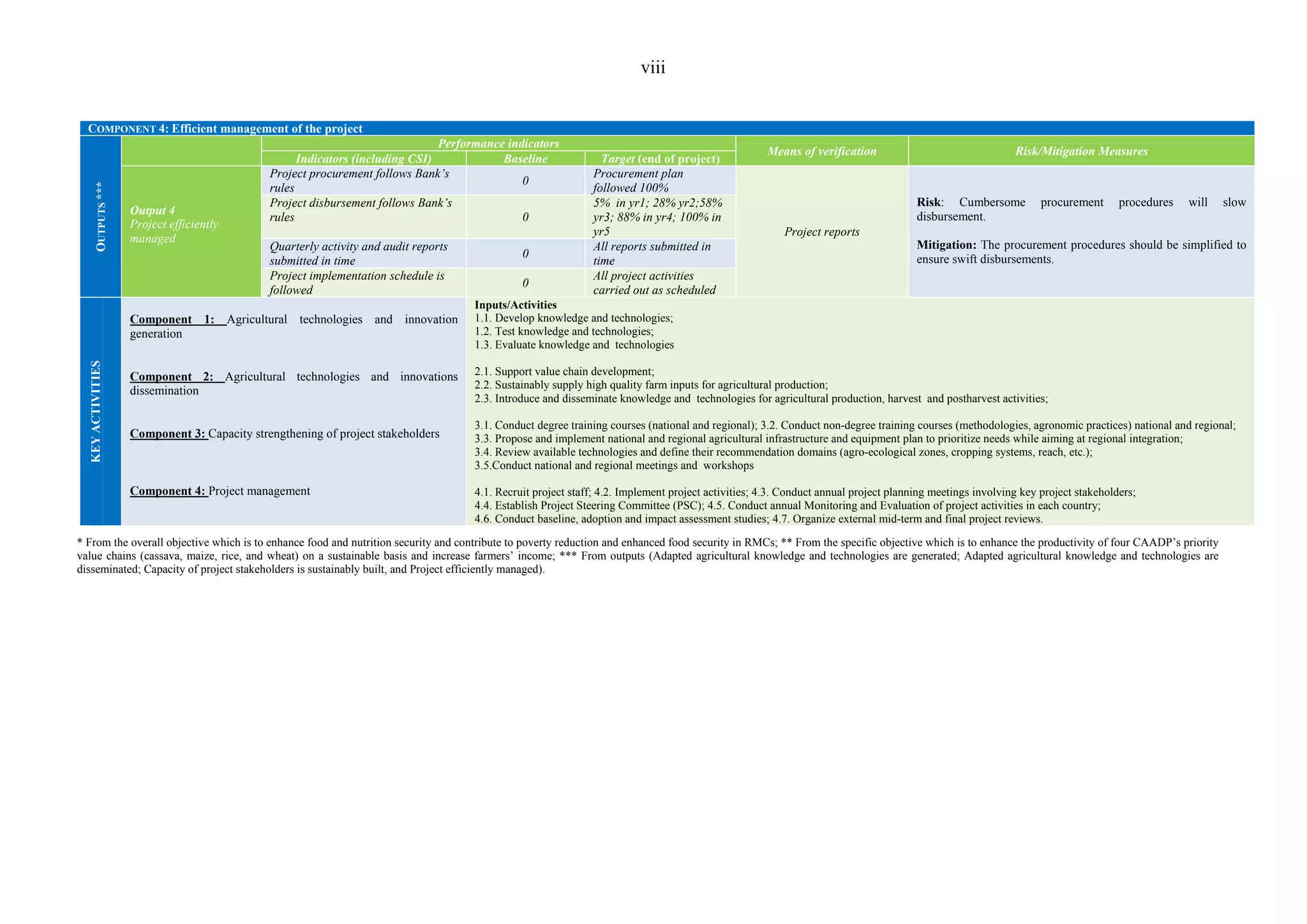 viii 
COMPONENT 4: Efficient management of the project 
OUTPUTS *** 
Performance indicators Indicators (including CSI) Baseline Target (end of project) Means of verification Risk/Mitigation Measures 
Output 4 
Project efficiently 
managed 
Project procurement follows Bank’s 
rules 0 Procurement plan 
followed 100% 
Project reports 
Risk: Cumbersome procurement procedures will slow 
disbursement. 
Mitigation: The procurement procedures should be simplified to 
ensure swift disbursements. 
Project disbursement follows Bank’s 
rules 0 
5% in yr1; 28% yr2;58% 
yr3; 88% in yr4; 100% in 
yr5 
Quarterly activity and audit reports 
submitted in time 0 All reports submitted in 
time 
Project implementation schedule is 
followed 0 All project activities 
carried out as scheduled 
KEY ACTIVITIES 
Component 1: Agricultural technologies and innovation 
generation 
Component 2: Agricultural technologies and innovations 
dissemination 
Component 3: Capacity strengthening of project stakeholders 
Component 4: Project management 
Inputs/Activities 
1.1. Develop knowledge and technologies; 
1.2. Test knowledge and technologies; 
1.3. Evaluate knowledge and technologies 
2.1. Support value chain development; 
2.2. Sustainably supply high quality farm inputs for agricultural production; 
2.3. Introduce and disseminate knowledge and technologies for agricultural production, harvest and postharvest activities; 
3.1. Conduct degree training courses (national and regional); 3.2. Conduct non-degree training courses (methodologies, agronomic practices) national and regional; 
3.3. Propose and implement national and regional agricultural infrastructure and equipment plan to prioritize needs while aiming at regional integration; 
3.4. Review available technologies and define their recommendation domains (agro-ecological zones, cropping systems, reach, etc.); 
3.5.Conduct national and regional meetings and workshops 
4.1. Recruit project staff; 4.2. Implement project activities; 4.3. Conduct annual project planning meetings involving key project stakeholders; 
4.4. Establish Project Steering Committee (PSC); 4.5. Conduct annual Monitoring and Evaluation of project activities in each country; 
4.6. Conduct baseline, adoption and impact assessment studies; 4.7. Organize external mid-term and final project reviews. 
* From the overall objective which is to enhance food and nutrition security and contribute to poverty reduction and enhanced food security in RMCs; ** From the specific objective which is to enhance the productivity of four CAADP’s priority 
value chains (cassava, maize, rice, and wheat) on a sustainable basis and increase farmers’ income; *** From outputs (Adapted agricultural knowledge and technologies are generated; Adapted agricultural knowledge and technologies are 
disseminated; Capacity of project stakeholders is sustainably built, and Project efficiently managed). 
 