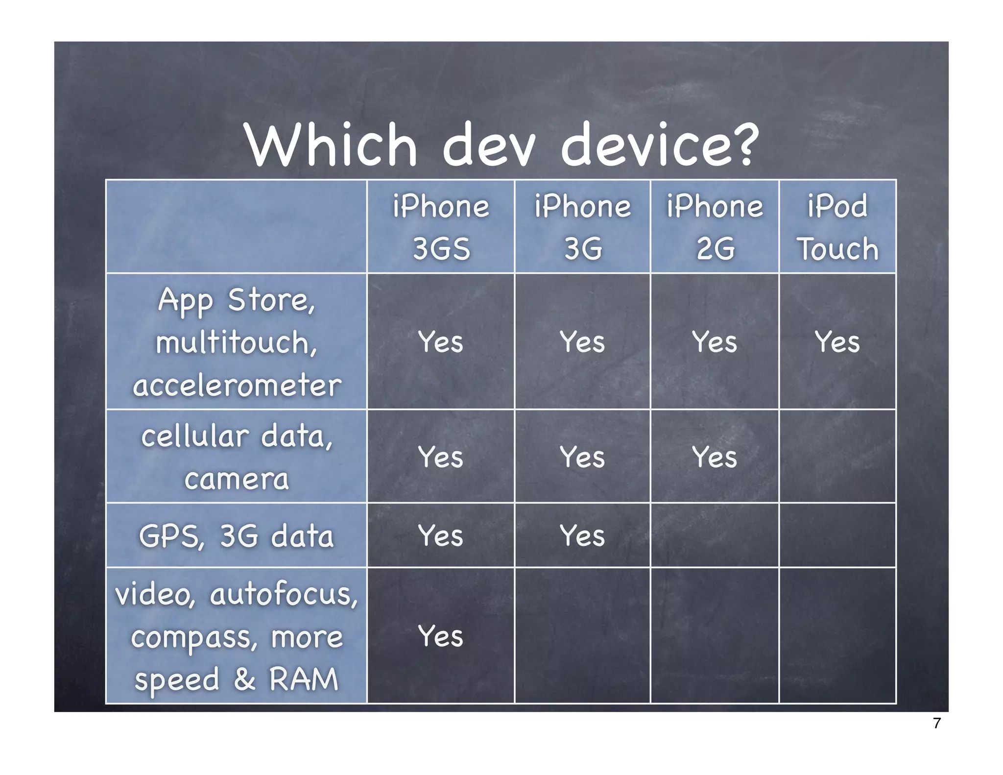 Which dev device?
                    iPhone   iPhone   iPhone iPod
                      3GS      3G       2G   Touch
   App Store,
  multitouch,        Yes      Yes      Yes    Yes
 accelerometer
 cellular data,
                     Yes      Yes      Yes
    camera
 GPS, 3G data        Yes      Yes
video, autofocus,
 compass, more       Yes
 speed & RAM
                                                     7
 