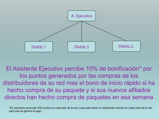 A. Ejecutivo




                     Distrib.1                           Distrib.3                            Distrib.2.




 El Asistente Ejecutivo percibe 10% de bonificación* por
       los puntos generados por las compras de los
distribuidores de su red mas el bono de inicio rápido si ha
  hecho compra de su paquete y si sus nuevos afiliados
directos han hecho compra de paquetes en esa semana
  *Es necesario acumular 500 puntos en cada lado de la red y que esté activo un distribuidor directo en cada rama de la red
  para que se genere el pago
 