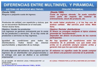 DIFERENCIAS ENTRE MULTINIVEL Y PIRAMIDAL
SISTEMA DE NEGOCIO MULTINIVEL FRAUDE PIRAMIDAL
(Desde 1950)
Ninguna o pequeña cuota de ingreso.
(Desde 1980)
Cuota de ingreso elevada. Se suele camuflar
como parte del importe del material de
entrenamiento, stock del producto, etc.
Productos de calidad, con repetición y únicos, que
no se encuentran fácilmente en el mercado.
Tienen buena fama.
No suele haber productos, y si los hay son de
dudosa calidad. Mal servicio post venta. Mala
fama.
Objetivo: Vender los productos
Los ingresos se generan únicamente por la venta
de los productos o servicios. Si no hay venta de
productos o servicios no hay ingresos.
Objetivo: Reclutar distribuidores
El dinero se consigue mediante el típico sistema
piramidal de "reclutamiento".
Dependen del dinero re-circulante de los nuevos
participantes.
Igualdad de condiciones para todos los
distribuidores. Todos tienen las mismas
oportunidades y dependen de su trabajo.
No hay igualdad de condiciones entre los
miembros de la pirámide. Los que están más
arriba en la pirámide siempre estarán arriba y
ganarán más que los que están abajo.
El éxito depende del esfuerzo. Eso supone que los
ingresos de un distribuidor son proporcionales a
la entrega con que se dedica a su actividad
empresarial.
El esfuerzo no significa nada Se puede comprar
con dinero una posición concreta en la pirámide.
ES UN SISTEMA DE NEGOCIO LEGAL Y REGULADO POR LA
LEGISLACIÓN .
En España lo regula la
Ley de Ordenación de Comercio Minorista 7/1996 y 26/1991.
ES ILEGAL Y PENADO POR LA LEY EN LA MAYORÍA DE LOS PAISES
 