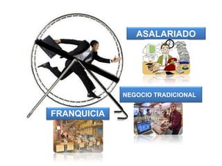 ASALARIADO
NEGOCIO TRADICIONAL
FRANQUICIA
 