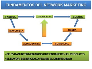FUNDAMENTOS DEL NETWORK MARKETING
FABRICA DISTRIBUIDOR CLIENTE
MAYORISTA
ALMACENISTA COMERCIAL
TIENDA
 