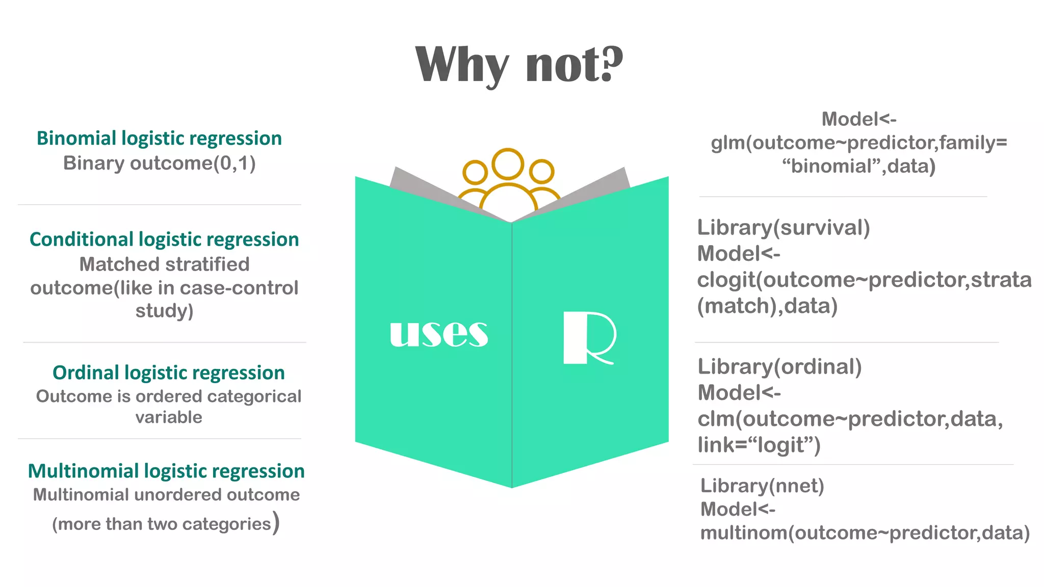 Binomial logistic regression
Binary outcome(0,1)
Conditional logistic regression
Matched stratified
outcome(like in case-control
study)
Ordinal logistic regression
Outcome is ordered categorical
variable
Multinomial logistic regression
Multinomial unordered outcome
(more than two categories)
Why not?
Model<-
glm(outcome~predictor,family=
“binomial”,data)
Library(survival)
Model<-
clogit(outcome~predictor,strata
(match),data)
Library(nnet)
Model<-
multinom(outcome~predictor,data)
Library(ordinal)
Model<-
clm(outcome~predictor,data,
link=“logit”)
uses R
 