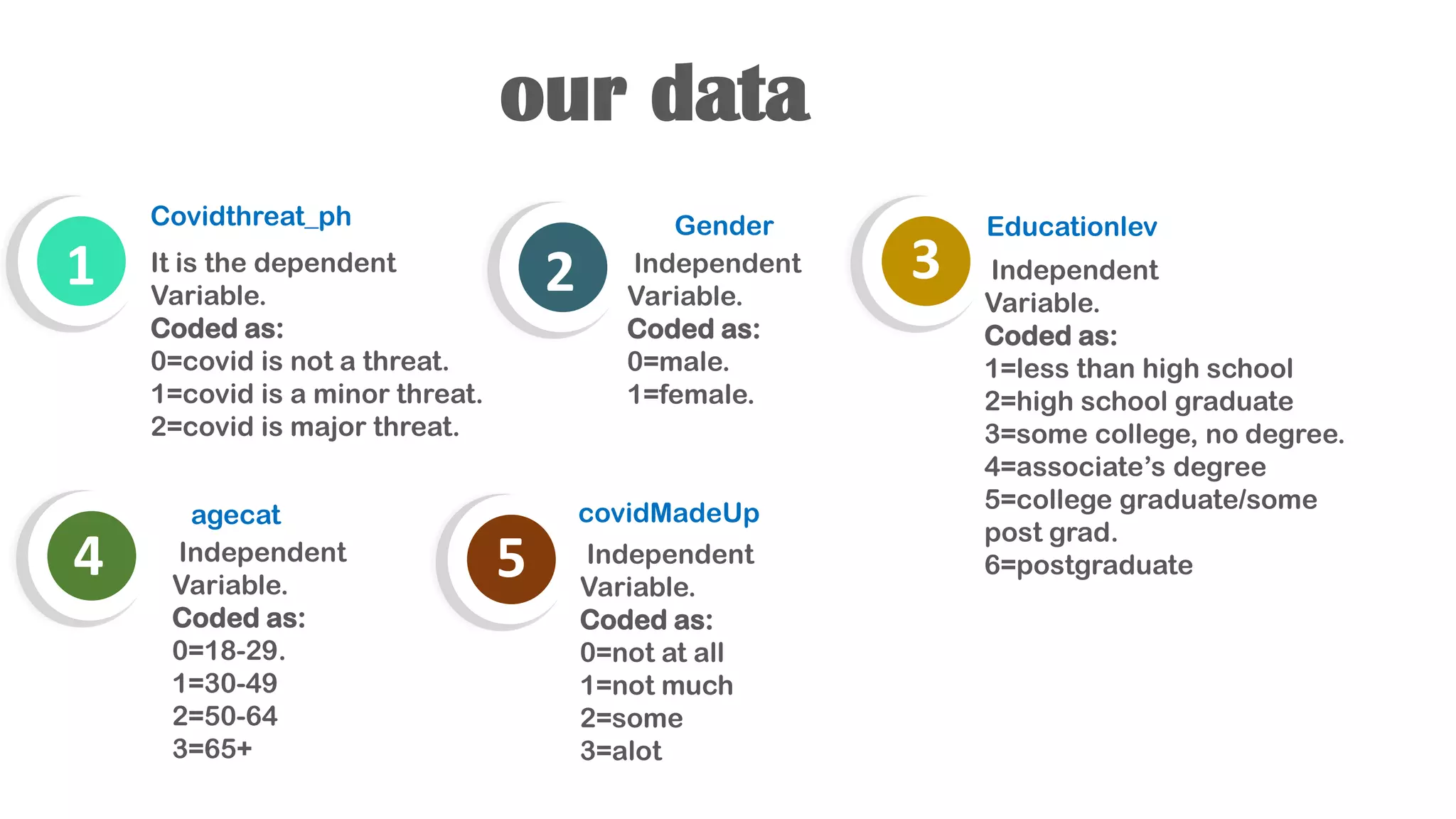 our data
Covidthreat_ph
1
4
2
5
It is the dependent
Variable.
Coded as:
0=covid is not a threat.
1=covid is a minor threat.
2=covid is major threat.
Gender
agecat covidMadeUp
3
Educationlev
Independent
Variable.
Coded as:
0=male.
1=female.
Independent
Variable.
Coded as:
0=18-29.
1=30-49
2=50-64
3=65+
Independent
Variable.
Coded as:
1=less than high school
2=high school graduate
3=some college, no degree.
4=associate’s degree
5=college graduate/some
post grad.
6=postgraduate
Independent
Variable.
Coded as:
0=not at all
1=not much
2=some
3=alot
 