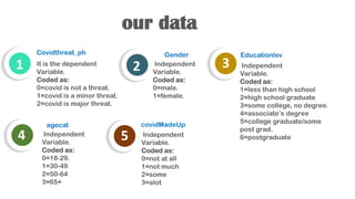 our data
Covidthreat_ph
1
4
2
5
It is the dependent
Variable.
Coded as:
0=covid is not a threat.
1=covid is a minor threat.
2=covid is major threat.
Gender
agecat covidMadeUp
3
Educationlev
Independent
Variable.
Coded as:
0=male.
1=female.
Independent
Variable.
Coded as:
0=18-29.
1=30-49
2=50-64
3=65+
Independent
Variable.
Coded as:
1=less than high school
2=high school graduate
3=some college, no degree.
4=associate’s degree
5=college graduate/some
post grad.
6=postgraduate
Independent
Variable.
Coded as:
0=not at all
1=not much
2=some
3=alot
 
