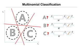𝑥1
𝑥2
Multinomial Classification
𝑋
𝑊
𝑍 𝑌
𝑋
𝑊
𝑍 𝑌
𝑋
𝑊
𝑍 𝑌
 