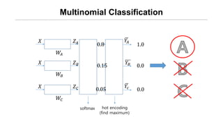 Multinomial Classification
𝑋
𝑊𝐴
𝑍 𝐴
𝑋
𝑊𝐵
𝑍 𝐵
𝑋
𝑊𝐶
𝑍 𝐶
softmax hot encoding
(find maximum)
1.0
0.0
0.0
𝑌𝐵
𝑌𝑐
𝑌𝐴
0.8
0.15
0.05
 