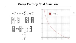 Cross Entropy Cost Function
𝑌𝐴
𝑌𝐵
𝑌𝐶
=
1
0
0
𝑌𝐴
𝑌𝐵
𝑌𝐶
=
1
0
0
−
1
0
0
∙ log
1
0
0
= −
1
0
0
0
∞
∞
=
0
0
0
= 0
𝐷 𝑌𝑖, 𝑌𝑖 = − 𝑌𝑖 log 𝑌𝑖
 