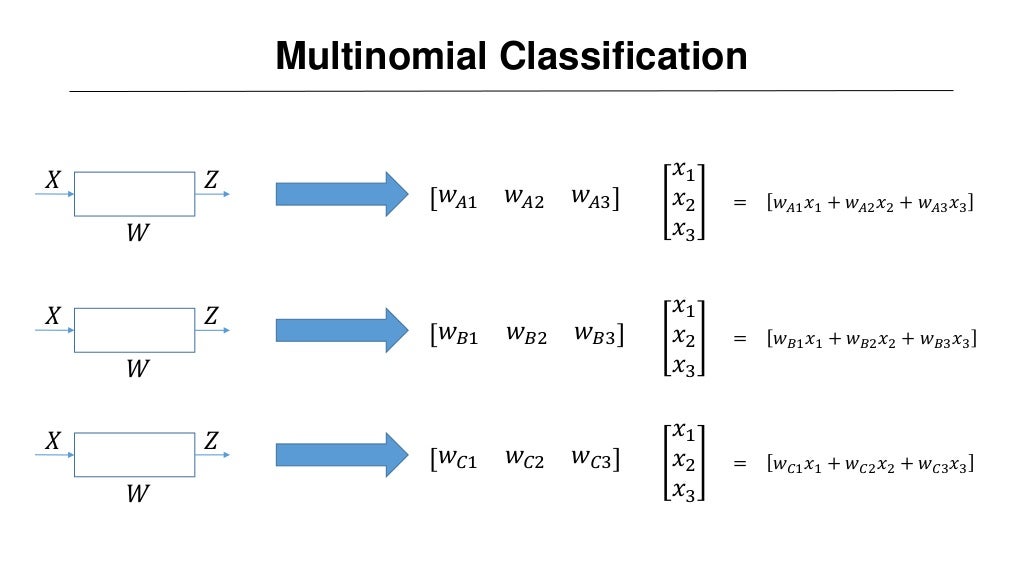 Multinomial Classification
𝑋
𝑊
𝑍
𝑤 𝐴1 𝑤 𝐴2 𝑤 𝐴3
𝑥1
𝑥2
𝑥3
= 𝑤 𝐴1 𝑥1 + 𝑤 𝐴2 𝑥2 + 𝑤 𝐴3 𝑥3
𝑋
𝑊
𝑍
𝑤 𝐵1 𝑤 𝐵2 𝑤 𝐵3
𝑥1
𝑥2
𝑥3
= 𝑤 𝐵...
