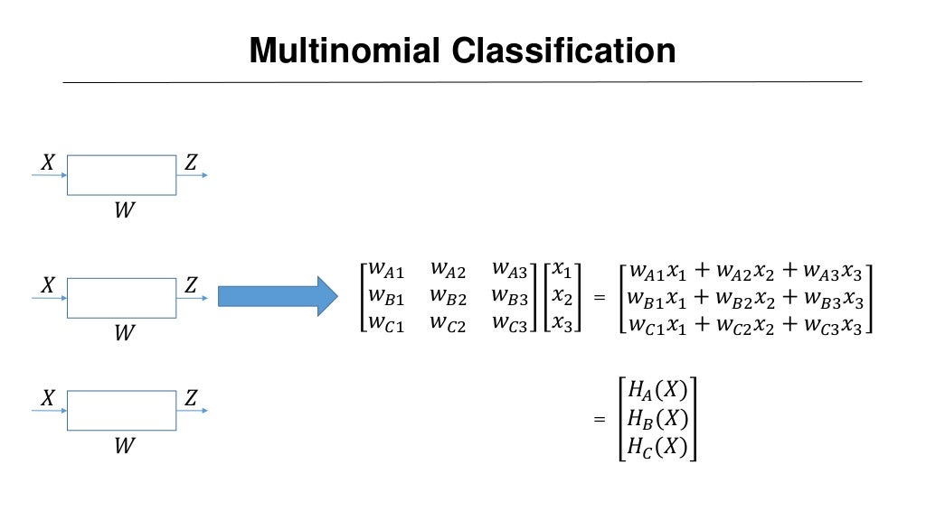 Multinomial Classification
𝑋
𝑊
𝑍
𝑤 𝐴1 𝑥1 + 𝑤 𝐴2 𝑥2 + 𝑤 𝐴3 𝑥3
𝑤 𝐵1 𝑥1 + 𝑤 𝐵2 𝑥2 + 𝑤 𝐵3 𝑥3
𝑤 𝐶1 𝑥1 + 𝑤 𝐶2 𝑥2 + 𝑤 𝐶3 𝑥3
𝑋
𝑊
𝑍...