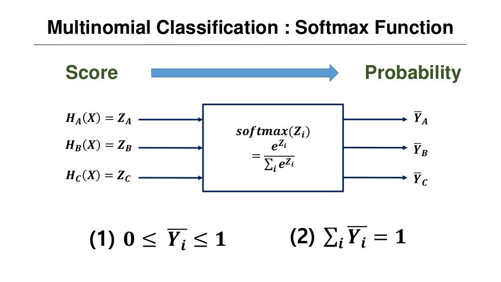 Multinomial Classification : Softmax Function
Score Probability
𝑯 𝑨 𝑿 = 𝒁 𝑨
𝑯 𝑩 𝑿 = 𝒁 𝑩
𝑯 𝑪 𝑿 = 𝒁 𝑪
𝒀 𝑨
𝒀 𝑩
𝒀 𝑪
𝒔𝒐𝒇𝒕𝒎𝒂𝒙(𝒁𝒊...