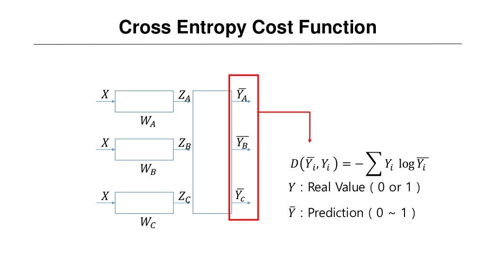 Cross Entropy Cost Function
𝑋
𝑊𝐴
𝑍 𝐴
𝑋
𝑊𝐵
𝑍 𝐵
𝑋
𝑊𝐶
𝑍 𝐶
𝑌𝐴
𝑌𝐵
𝑌𝑐
𝑌 : Prediction ( 0 ~ 1 )
𝑌 : Real Value ( 0 or 1 )
𝐷 𝑌𝑖, 𝑌...