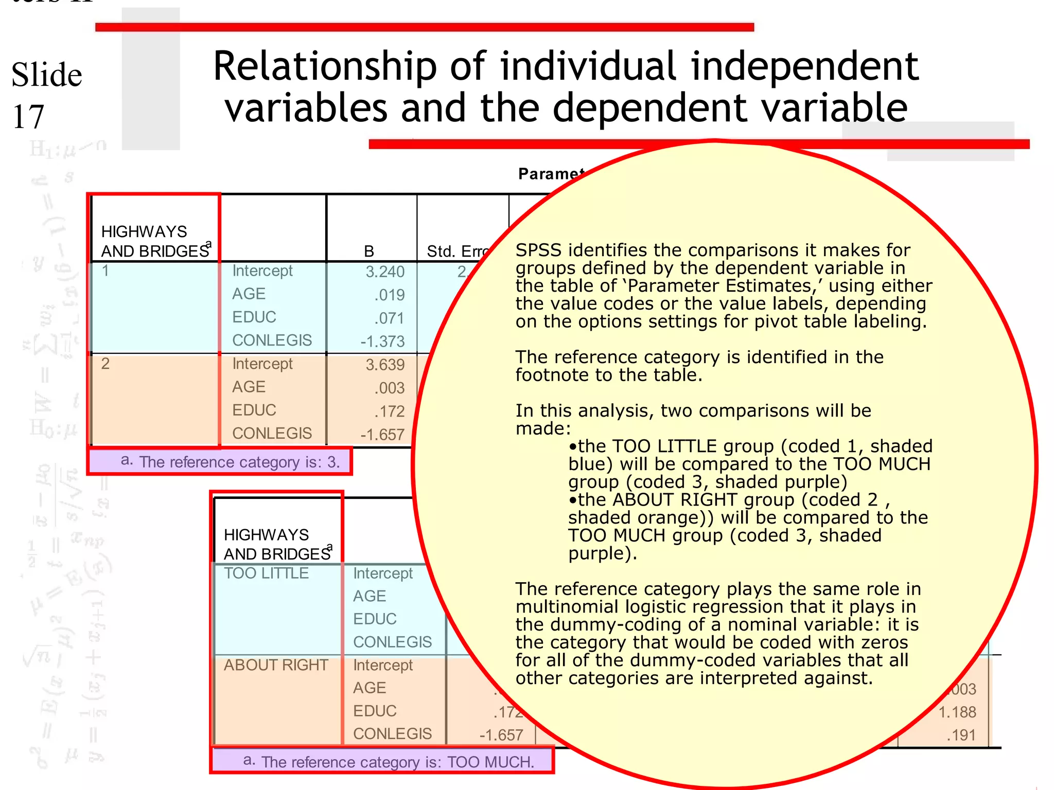 ters II

Relationship of individual independent
variables and the dependent variable

Slide
17

Parameter Estimates

HIGHWAYS
a
AND BRIDGES
1

2

Intercept
AGE
EDUC
CONLEGIS
Intercept
AGE
EDUC
CONLEGIS

B
3.240
.019
.071
-1.373
3.639
.003
.172
-1.657

Std. Error
2.478
.020
.108
.620
2.456
.020
.110
.613

95% Confidence Interva
Exp(B)
SPSS identifies the comparisons Exp(B)
it makes for Bound Upper B
Wald
df
Sig.
Lower
groups defined by1the dependent variable in
1.709
.191
the table of ‘Parameter Estimates,’ 1.019 either .980
using
.906
1
.341
the value codes or the value labels, depending
.427
1
.514
1.073
on the options settings for pivot table labeling. .868
4.913
1
.027
.253
.075
The 2.195
reference category is .138
identified in the
1
footnote to the table.
.017
1
.897
1.003
.963
In this analysis, two comparisons will be
2.463
1
.117
1.188
.958
made:
7.298
1
.007
.191
.057

a. The reference category is: 3.

HIGHWAYS
a
AND BRIDGES
TOO LITTLE

ABOUT RIGHT

Intercept
AGE
EDUC
CONLEGIS
Intercept
AGE
EDUC
CONLEGIS

•the TOO LITTLE group (coded 1, shaded
blue) will be compared to the TOO MUCH
Parameter Estimates
group (coded 3, shaded purple)
•the ABOUT RIGHT group (coded 2 ,
shaded orange)) will be compared to the
TOO MUCH group (coded 3, shaded
purple). Wald
Std. Error
df
Sig.
Exp(B)

B
3.240
2.478
1.709
1
.191
The reference category plays the same role in
.019
.020
.906
1
.341
multinomial logistic regression that it plays in
.071
.108
.427
1
.514
the dummy-coding of a nominal variable: it is
the category that4.913
would be coded with .027
zeros
-1.373
.620
1
for all of the dummy-coded variables that all
3.639
2.456
2.195
1
.138
other categories are interpreted against.
.003
.020
.017
1
.897
.172
.110
2.463
1
.117
-1.657
.613
7.298
1
.007

a. The reference category is: TOO MUCH.

1.019
1.073
.253
1.003
1.188
.191

95% C

Lower B

 