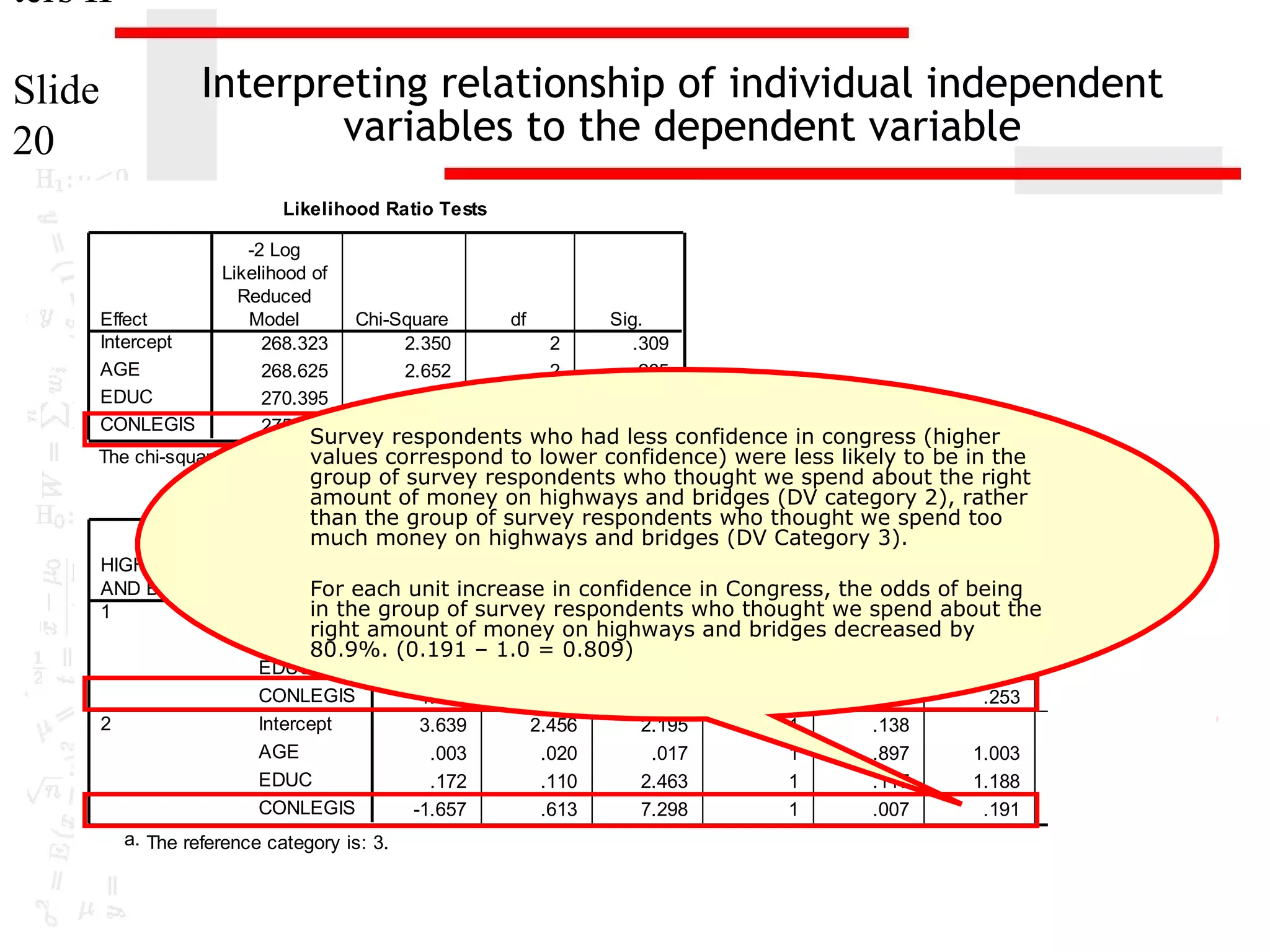 ters II
Interpreting relationship of individual independent
variables to the dependent variable

Slide
20

Likelihood Ratio Tests

Effect
Intercept
AGE
EDUC
CONLEGIS

-2 Log
Likelihood of
Reduced
Model
268.323
268.625
270.395
275.194

Chi-Square
2.350
2.652
4.423
9.221

df
2
2
2
2

Sig.
.309
.265
.110
.010

Survey respondents who had less confidence in congress (higher

The chi-square statistic is the difference in -2 log-likelihoods confidence) were less likely to be in the
values correspond to lower
group of survey The reduced model is
between the final model and a reduced model. respondents who thought we spend about the right
Parameter Estimates
amount of money The null hypothesis
formed by omitting an effect from the final model.on highways and bridges (DV category 2), rather
than the group of survey respondents who thought we spend too
is that all parameters of that effect are 0.

much money on highways and bridges (DV Category 3).

HIGHWAYS
a
AND BRIDGES
1

2

B
Std. Error
Wald
df
Sig.
Exp(B)
For each unit increase in confidence in Congress, the odds of being
in
Intercept the group of survey respondents who thought we spend about the
3.240
2.478
1.709
1
.191
right amount of money on highways and bridges decreased by
AGE
.019
.020
1
.341
1.019
80.9%. (0.191 – 1.0 = 0.809) .906
EDUC
.071
.108
.427
1
.514
1.073
CONLEGIS
-1.373
.620
4.913
1
.027
.253
Intercept
3.639
2.456
2.195
1
.138
AGE
.003
.020
.017
1
.897
1.003
EDUC
.172
.110
2.463
1
.117
1.188
CONLEGIS
-1.657
.613
7.298
1
.007
.191

a. The reference category is: 3.

95% Confidence Interval f
Exp(B)
Lower Bound
Upper Bou
.980
.868
.075

1.0
1.3
.8

.963
.958
.057

1.0
1.4
.6

 