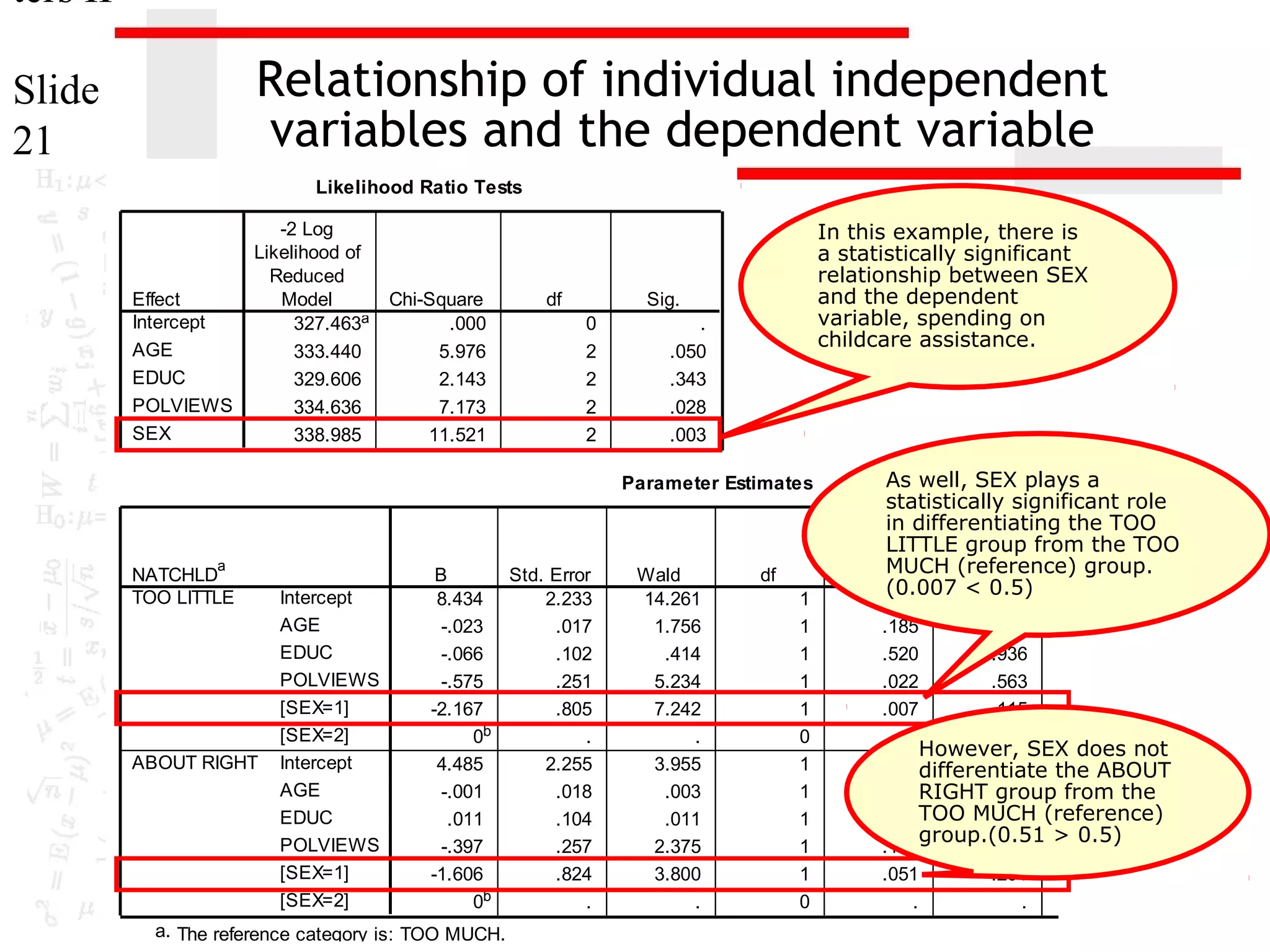 ters II

Relationship of individual independent
variables and the dependent variable

Slide
21

Likelihood Ratio Tests

Effect
Intercept
AGE
EDUC
POLVIEWS
SEX

-2 Log
Likelihood of
Reduced
Model
327.463a
333.440
329.606
334.636
338.985

Chi-Square
.000
5.976
2.143
7.173
11.521

df

Sig.
0
2
2
2
2

.
.050
.343
.028
.003

The chi-square statistic is the difference in -2 log-likelihoods
Parameter Estimates
between the final model and a reduced model. The reduced model
is formed by omitting an effect from the final model. The null
hypothesis is that all parameters of that effect are 0.
a.
a
NATCHLD
B
Std. Error
Wald
df
This reduced model is equivalent to the final2.233 because
model
TOO LITTLE
Intercept
8.434
14.261
1
omitting the effect does not increase the degrees of freedom.
AGE
-.023
.017
1.756
1
EDUC
-.066
.102
.414
1
POLVIEWS
-.575
.251
5.234
1
[SEX=1]
-2.167
.805
7.242
1
b
[SEX=2]
0
.
.
0
ABOUT RIGHT Intercept
4.485
2.255
3.955
1
AGE
-.001
.018
.003
1
EDUC
.011
.104
.011
1
POLVIEWS
-.397
.257
2.375
1
[SEX=1]
-1.606
.824
3.800
1
b
[SEX=2]
0
.
.
0
a. The reference category is: TOO MUCH.

In this example, there is
a statistically significant
relationship between SEX
and the dependent
variable, spending on
childcare assistance.

As well, SEX plays a
statistically significant role
in differentiating 95% Confidence Interval
the TOO
LITTLE group from the TOO
Exp(B)
MUCH Exp(B)
(reference) group.
Sig.
Lower Bound
Upper Bo
(0.007 < 0.5)
.000
.185
.977
.944
.520
.936
.766
.022
.563
.344
.007
.115
.024
.
.
.
However, SEX does not
.047differentiate the ABOUT
.955RIGHT .999
.965
group from the
TOO MUCH (reference)
.916
1.011
.824
group.(0.51 > 0.5)
.123
.673
.406
.051
.201
.040
.
.
.

1.
1.
.
.

1.
1.
1.
1.

 