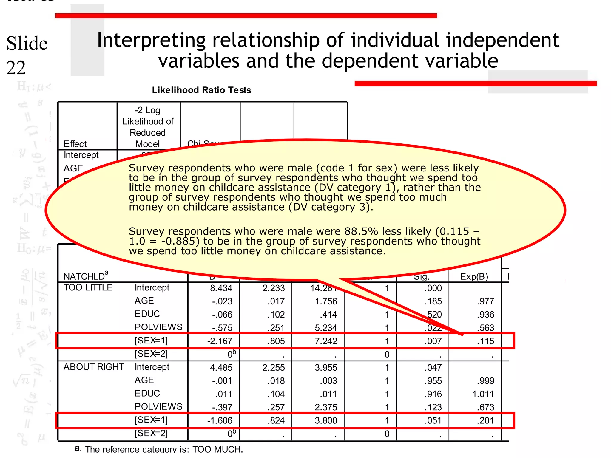 ters II
Slide
22

Interpreting relationship of individual independent
variables and the dependent variable
Likelihood Ratio Tests

Effect
Intercept
AGE
EDUC
POLVIEWS
SEX

-2 Log
Likelihood of
Reduced
Model
Chi-Square
df
Sig.
327.463a
.000
0
.
Survey respondents who were2 male (code 1 for sex) were less likely
333.440
5.976
.050
to 329.606
be in the group of survey respondents who thought we spend too
2.143
2
.343
little money on childcare assistance (DV category 1), rather than the
334.636
2
.028
group of survey 7.173
respondents who thought we spend too much
money on childcare assistance (DV category 3).
338.985
11.521
2
.003

The chi-square statistic is the difference in -2 log-likelihoods
Survey respondents who were male were 88.5% less likely (0.115 –
Parameter Estimates
between the final model and a reduced model. The reduced model
1.0 = -0.885) to be in the group of survey respondents who thought
is formed by omittingspend too little final model. The null
we an effect from the money on childcare assistance.
hypothesis is that all parameters of that effect are 0.
a.
a
NATCHLD
B
Std. Error
Wald
df
Sig.
Exp(B)
This reduced model is equivalent to the final2.233 because
model
TOO LITTLE
Intercept
8.434
14.261
1
.000
omitting the effect does not increase the degrees of freedom.
AGE
-.023
.017
1.756
1
.185
.977
EDUC
-.066
.102
.414
1
.520
.936
POLVIEWS
-.575
.251
5.234
1
.022
.563
[SEX=1]
-2.167
.805
7.242
1
.007
.115
b
[SEX=2]
0
.
.
0
.
.
ABOUT RIGHT Intercept
4.485
2.255
3.955
1
.047
AGE
-.001
.018
.003
1
.955
.999
EDUC
.011
.104
.011
1
.916
1.011
POLVIEWS
-.397
.257
2.375
1
.123
.673
[SEX=1]
-1.606
.824
3.800
1
.051
.201
b
[SEX=2]
0
.
.
0
.
.
a. The reference category is: TOO MUCH.

95% Confidence Interval
Exp(B)
Lower Bound
Upper Bo
.944
.766
.344
.024
.

1.
1.
.
.

.965
.824
.406
.040
.

1.
1.
1.
1.

 