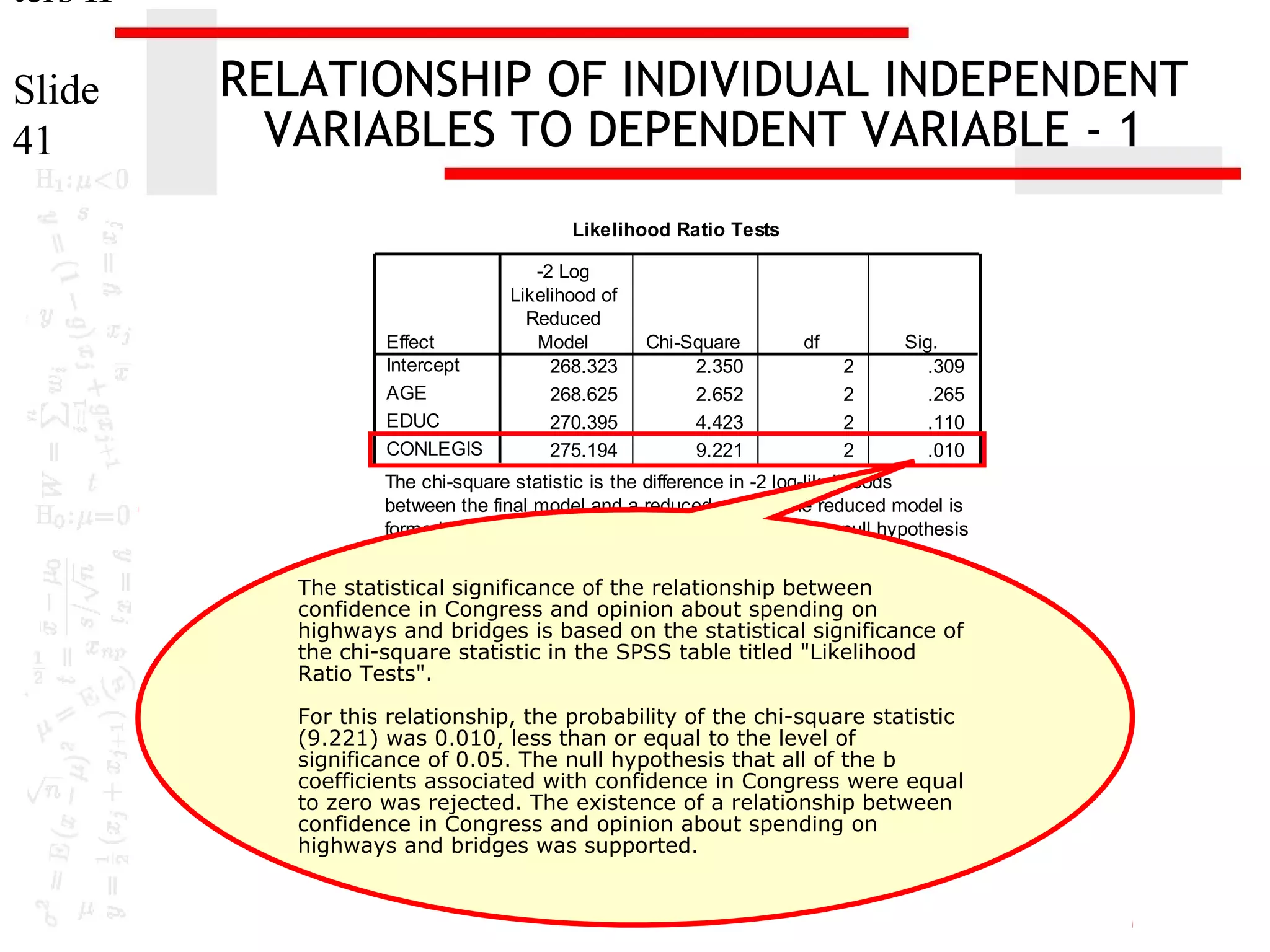 ters II
Slide
41

RELATIONSHIP OF INDIVIDUAL INDEPENDENT
VARIABLES TO DEPENDENT VARIABLE - 1
Likelihood Ratio Tests

Effect
Intercept
AGE
EDUC
CONLEGIS

-2 Log
Likelihood of
Reduced
Model
268.323
268.625
270.395
275.194

Chi-Square
2.350
2.652
4.423
9.221

df
2
2
2
2

Sig.
.309
.265
.110
.010

The chi-square statistic is the difference in -2 log-likelihoods
between the final model and a reduced model. The reduced model is
formed by omitting an effect from the final model. The null hypothesis
is that all parameters of that effect are 0.

The statistical significance of the relationship between
confidence in Congress and opinion about spending on
highways and bridges is based on the statistical significance of
the chi-square statistic in the SPSS table titled "Likelihood
Ratio Tests".
For this relationship, the probability of the chi-square statistic
(9.221) was 0.010, less than or equal to the level of
significance of 0.05. The null hypothesis that all of the b
coefficients associated with confidence in Congress were equal
to zero was rejected. The existence of a relationship between
confidence in Congress and opinion about spending on
highways and bridges was supported.

 