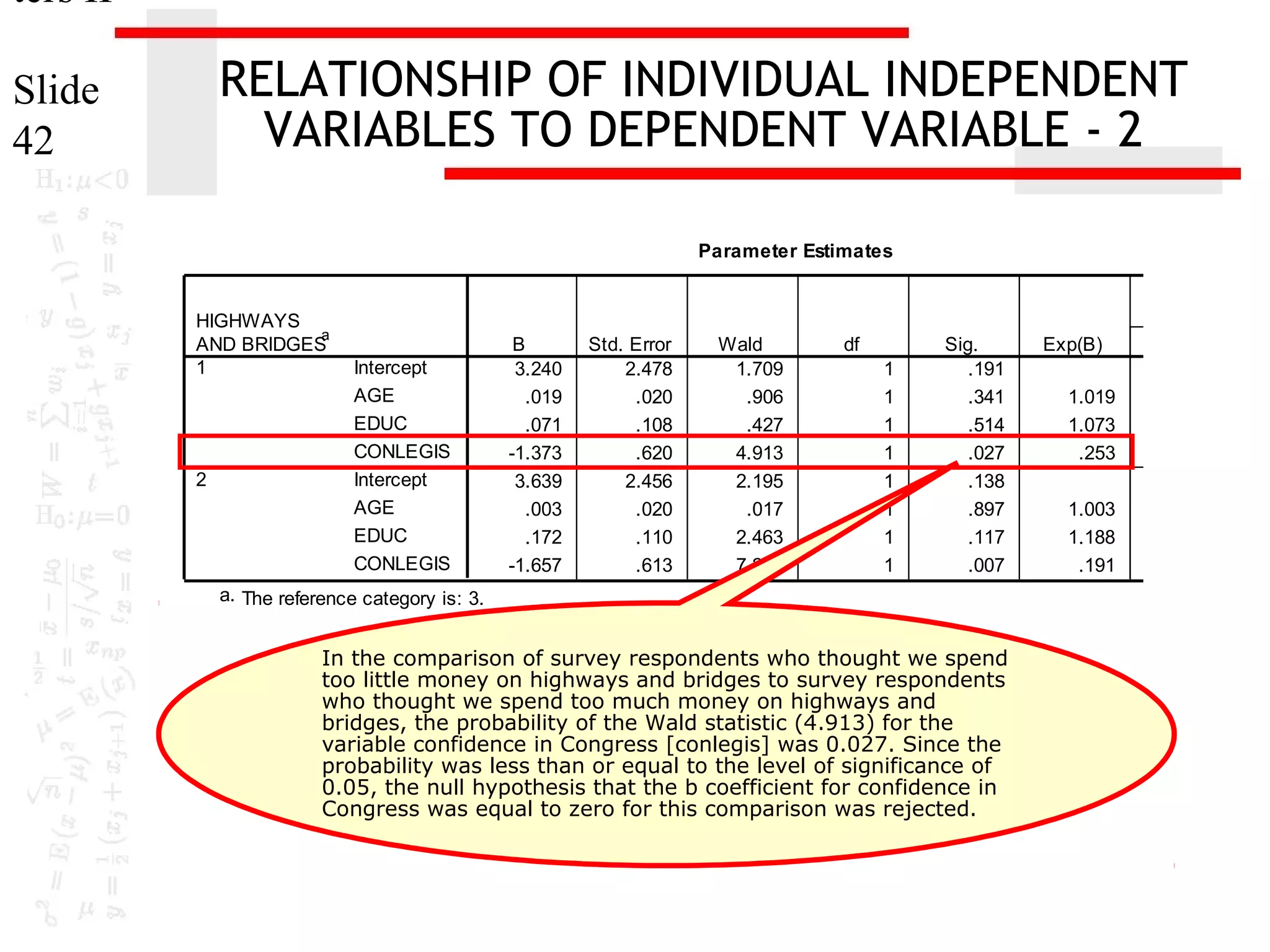 ters II

RELATIONSHIP OF INDIVIDUAL INDEPENDENT
VARIABLES TO DEPENDENT VARIABLE - 2

Slide
42

Parameter Estimates

HIGHWAYS
a
AND BRIDGES
1

2

Intercept
AGE
EDUC
CONLEGIS
Intercept
AGE
EDUC
CONLEGIS

B
3.240
.019
.071
-1.373
3.639
.003
.172
-1.657

Std. Error
2.478
.020
.108
.620
2.456
.020
.110
.613

Wald
1.709
.906
.427
4.913
2.195
.017
2.463
7.298

df
1
1
1
1
1
1
1
1

Sig.
.191
.341
.514
.027
.138
.897
.117
.007

a. The reference category is: 3.

In the comparison of survey respondents who thought we spend
too little money on highways and bridges to survey respondents
who thought we spend too much money on highways and
bridges, the probability of the Wald statistic (4.913) for the
variable confidence in Congress [conlegis] was 0.027. Since the
probability was less than or equal to the level of significance of
0.05, the null hypothesis that the b coefficient for confidence in
Congress was equal to zero for this comparison was rejected.

Exp(B)

95% Confiden
Exp
Lower Bound

1.019
1.073
.253

.980
.868
.075

1.003
1.188
.191

.963
.958
.057

 
