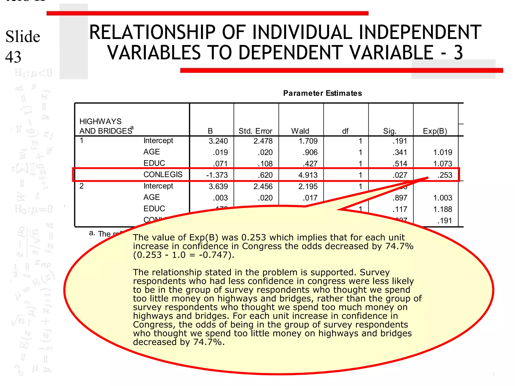ters II

RELATIONSHIP OF INDIVIDUAL INDEPENDENT
VARIABLES TO DEPENDENT VARIABLE - 3

Slide
43

Parameter Estimates

HIGHWAYS
a
AND BRIDGES
1

2

Intercept
AGE
EDUC
CONLEGIS
Intercept
AGE
EDUC
CONLEGIS

B
3.240
.019
.071
-1.373
3.639
.003
.172
-1.657

Std. Error
2.478
.020
.108
.620
2.456
.020
.110
.613

Wald
1.709
.906
.427
4.913
2.195
.017
2.463
7.298

df
1
1
1
1
1
1
1
1

Sig.
.191
.341
.514
.027
.138
.897
.117
.007

a. The reference category is: 3.
The value of Exp(B) was 0.253 which implies that for each unit

increase in confidence in Congress the odds decreased by 74.7%
(0.253 - 1.0 = -0.747).
The relationship stated in the problem is supported. Survey
respondents who had less confidence in congress were less likely
to be in the group of survey respondents who thought we spend
too little money on highways and bridges, rather than the group of
survey respondents who thought we spend too much money on
highways and bridges. For each unit increase in confidence in
Congress, the odds of being in the group of survey respondents
who thought we spend too little money on highways and bridges
decreased by 74.7%.

Exp(B)

95% Confiden
Exp
Lower Bound

1.019
1.073
.253

.980
.868
.075

1.003
1.188
.191

.963
.958
.057

 