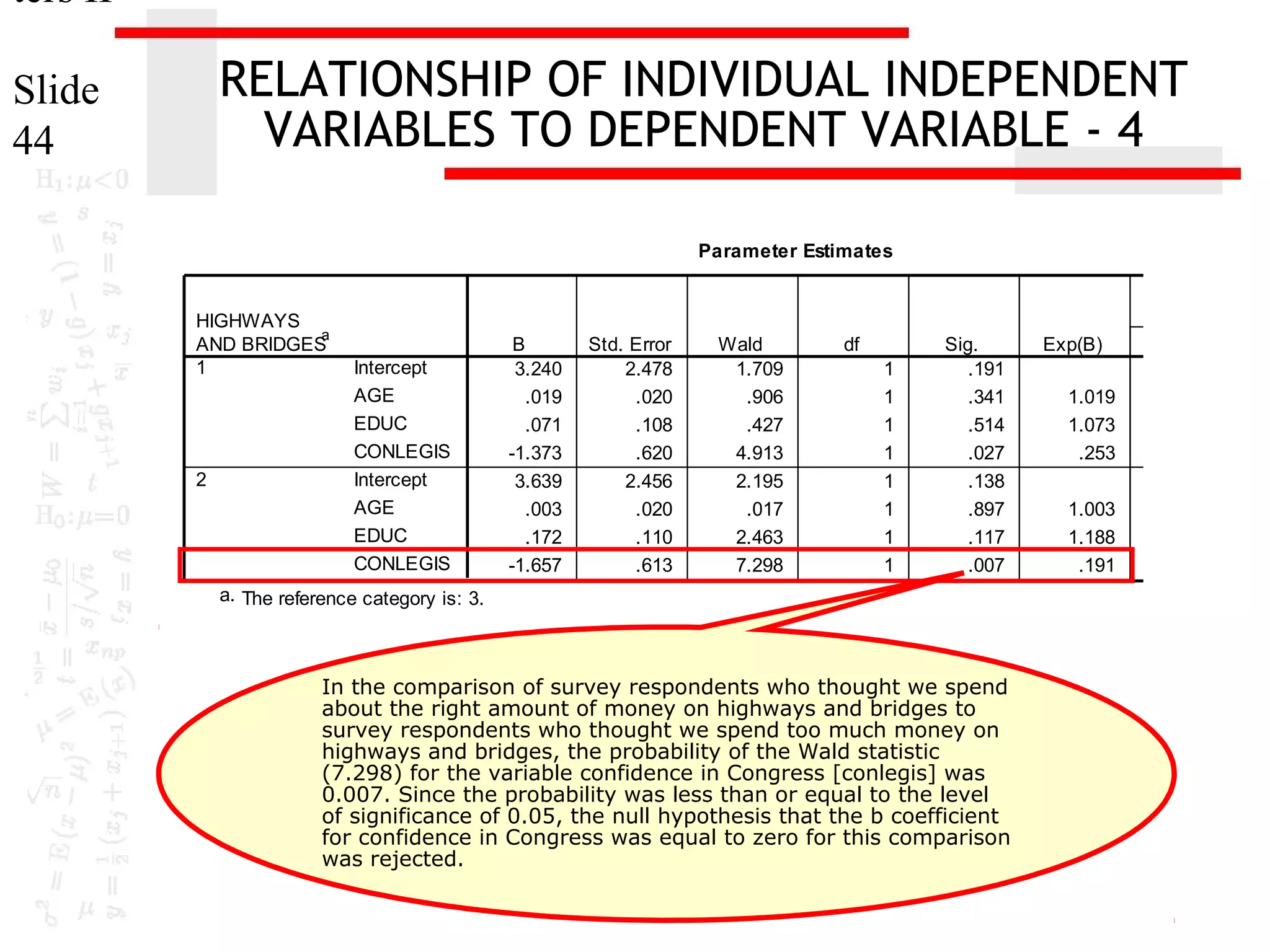 ters II

RELATIONSHIP OF INDIVIDUAL INDEPENDENT
VARIABLES TO DEPENDENT VARIABLE - 4

Slide
44

Parameter Estimates

HIGHWAYS
a
AND BRIDGES
1

2

Intercept
AGE
EDUC
CONLEGIS
Intercept
AGE
EDUC
CONLEGIS

B
3.240
.019
.071
-1.373
3.639
.003
.172
-1.657

Std. Error
2.478
.020
.108
.620
2.456
.020
.110
.613

Wald
1.709
.906
.427
4.913
2.195
.017
2.463
7.298

df
1
1
1
1
1
1
1
1

Sig.
.191
.341
.514
.027
.138
.897
.117
.007

a. The reference category is: 3.

In the comparison of survey respondents who thought we spend
about the right amount of money on highways and bridges to
survey respondents who thought we spend too much money on
highways and bridges, the probability of the Wald statistic
(7.298) for the variable confidence in Congress [conlegis] was
0.007. Since the probability was less than or equal to the level
of significance of 0.05, the null hypothesis that the b coefficient
for confidence in Congress was equal to zero for this comparison
was rejected.

Exp(B)

95% Confiden
Exp
Lower Bound

1.019
1.073
.253

.980
.868
.075

1.003
1.188
.191

.963
.958
.057

 