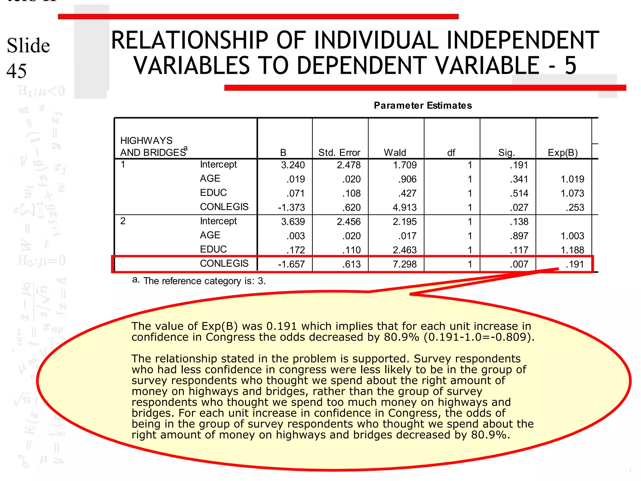 ters II
Slide
45

RELATIONSHIP OF INDIVIDUAL INDEPENDENT
VARIABLES TO DEPENDENT VARIABLE - 5
Parameter Estimates

95% Con
HIGHWAYS
a
AND BRIDGES
1

2

Intercept
AGE
EDUC
CONLEGIS
Intercept
AGE
EDUC
CONLEGIS

B
3.240
.019
.071
-1.373
3.639
.003
.172
-1.657

Std. Error
2.478
.020
.108
.620
2.456
.020
.110
.613

Wald
1.709
.906
.427
4.913
2.195
.017
2.463
7.298

df
1
1
1
1
1
1
1
1

Sig.
.191
.341
.514
.027
.138
.897
.117
.007

a. The reference category is: 3.

The value of Exp(B) was 0.191 which implies that for each unit increase in
confidence in Congress the odds decreased by 80.9% (0.191-1.0=-0.809).
The relationship stated in the problem is supported. Survey respondents
who had less confidence in congress were less likely to be in the group of
survey respondents who thought we spend about the right amount of
money on highways and bridges, rather than the group of survey
respondents who thought we spend too much money on highways and
bridges. For each unit increase in confidence in Congress, the odds of
being in the group of survey respondents who thought we spend about the
right amount of money on highways and bridges decreased by 80.9%.

Exp(B)

Lower Bou

1.019
1.073
.253

.9
.8
.0

1.003
1.188
.191

.9
.9
.0

 