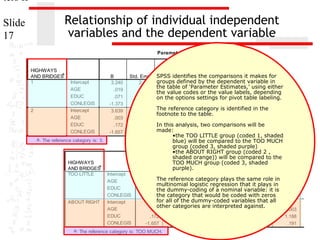 ters II

Relationship of individual independent
variables and the dependent variable

Slide
17

Parameter Estimates

HIGHWAYS
a
AND BRIDGES
1

2

Intercept
AGE
EDUC
CONLEGIS
Intercept
AGE
EDUC
CONLEGIS

B
3.240
.019
.071
-1.373
3.639
.003
.172
-1.657

Std. Error
2.478
.020
.108
.620
2.456
.020
.110
.613

95% Confidence Interva
Exp(B)
SPSS identifies the comparisons Exp(B)
it makes for Bound Upper B
Wald
df
Sig.
Lower
groups defined by1the dependent variable in
1.709
.191
the table of ‘Parameter Estimates,’ 1.019 either .980
using
.906
1
.341
the value codes or the value labels, depending
.427
1
.514
1.073
on the options settings for pivot table labeling. .868
4.913
1
.027
.253
.075
The 2.195
reference category is .138
identified in the
1
footnote to the table.
.017
1
.897
1.003
.963
In this analysis, two comparisons will be
2.463
1
.117
1.188
.958
made:
7.298
1
.007
.191
.057

a. The reference category is: 3.

HIGHWAYS
a
AND BRIDGES
TOO LITTLE

ABOUT RIGHT

Intercept
AGE
EDUC
CONLEGIS
Intercept
AGE
EDUC
CONLEGIS

•the TOO LITTLE group (coded 1, shaded
blue) will be compared to the TOO MUCH
Parameter Estimates
group (coded 3, shaded purple)
•the ABOUT RIGHT group (coded 2 ,
shaded orange)) will be compared to the
TOO MUCH group (coded 3, shaded
purple). Wald
Std. Error
df
Sig.
Exp(B)

B
3.240
2.478
1.709
1
.191
The reference category plays the same role in
.019
.020
.906
1
.341
multinomial logistic regression that it plays in
.071
.108
.427
1
.514
the dummy-coding of a nominal variable: it is
the category that4.913
would be coded with .027
zeros
-1.373
.620
1
for all of the dummy-coded variables that all
3.639
2.456
2.195
1
.138
other categories are interpreted against.
.003
.020
.017
1
.897
.172
.110
2.463
1
.117
-1.657
.613
7.298
1
.007

a. The reference category is: TOO MUCH.

1.019
1.073
.253
1.003
1.188
.191

95% C

Lower B

 