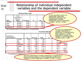ters II

Relationship of individual independent
variables and the dependent variable

Slide
18

Likelihood Ratio Tests

Effect
Intercept
AGE
EDUC
CONLEGIS

-2 Log
Likelihood of
Reduced
Model
268.323
268.625
270.395
275.194

Chi-Square
2.350
2.652
4.423
9.221

df
2
2
2
2

Sig.
.309
.265
.110
.010

In this example, there is a
statistically significant
relationship between the
independent variable
CONLEGIS and the dependent
variable. (0.010 < 0.05)

The chi-square statistic is the difference in -2 log-likelihoods
between the final model and a reduced model. The reduced model is
Parameter Estimates
formed by omitting an effect from the final model. The null hypothesis
is that all parameters of that effect are 0.

HIGHWAYS
a
AND BRIDGES
1

2

B
3.240
.019
.071
-1.373
3.639
.003
.172
-1.657

Intercept
AGE
EDUC
CONLEGIS
Intercept
AGE
EDUC
CONLEGIS

Std. Error
2.478
.020
.108
.620
2.456
.020
.110
.613

Wald
1.709
.906
.427
4.913
2.195
.017
2.463
7.298

df
1
1
1
1
1
1
1
1

As well, the independent
variable CONLEGIS is
significant in distinguishing
both category 1 of 95% Confidence Interval f
the
dependent variable from Exp(B)
category 3 of the dependent
Sig.
Exp(B)
Lower
variable. (0.027 < 0.05) Bound Upper Bou
.191
.341
.514
.027
.138
.897
.117
.007

a. The reference category is: 3.

And the independent variable CONLEGIS is significant in
distinguishing category 2 of the dependent variable from
category 3 of the dependent variable. (0.007 < 0.05)

1.019
1.073
.253

.980
.868
.075

1.0
1.3
.8

1.003
1.188
.191

.963
.958
.057

1.0
1.4
.6

 