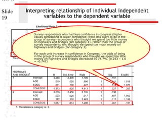 ters II
Interpreting relationship of individual independent
variables to the dependent variable

Slide
19

Likelihood Ratio Tests

Effect
Intercept
AGE
EDUC
CONLEGIS

-2 Log
Survey
Likelihood of respondents who had less confidence in congress (higher
values correspond to lower confidence) were less likely to be in the
Reduced
group ofChi-Square
survey respondents who thought we spend too little money
Model
df
Sig.
on highways and bridges (DV category 1), rather than the group of
268.323 respondents who thought we spend too much money on
2.350
2
.309
survey
268.625
2.652
.265
highways and bridges (DV 2
category 3).
270.395
4.423
2
.110
For each unit9.221
increase in confidence in Congress, the odds of being
275.194
2
.010

in the group of survey respondents who thought we spend too little

The chi-square statistic is theon highwayslog-likelihoods decreased by 74.7%. (0.253 – 1.0
money difference in -2 and bridges
between the final model-0.747)
= and a reduced model. The reduced model is
Parameter Estimates
formed by omitting an effect from the final model. The null hypothesis
is that all parameters of that effect are 0.

HIGHWAYS
a
AND BRIDGES
1

2

Intercept
AGE
EDUC
CONLEGIS
Intercept
AGE
EDUC
CONLEGIS

a. The reference category is: 3.

B
3.240
.019
.071
-1.373
3.639
.003
.172
-1.657

Std. Error
2.478
.020
.108
.620
2.456
.020
.110
.613

Wald
1.709
.906
.427
4.913
2.195
.017
2.463
7.298

df
1
1
1
1
1
1
1
1

Sig.
.191
.341
.514
.027
.138
.897
.117
.007

Exp(B)

95% Confidence Interval f
Exp(B)
Lower Bound
Upper Bou

1.019
1.073
.253

.980
.868
.075

1.0
1.3
.8

1.003
1.188
.191

.963
.958
.057

1.0
1.4
.6

 