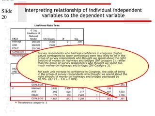 ters II
Interpreting relationship of individual independent
variables to the dependent variable

Slide
20

Likelihood Ratio Tests

Effect
Intercept
AGE
EDUC
CONLEGIS

-2 Log
Likelihood of
Reduced
Model
268.323
268.625
270.395
275.194

Chi-Square
2.350
2.652
4.423
9.221

df
2
2
2
2

Sig.
.309
.265
.110
.010

Survey respondents who had less confidence in congress (higher

The chi-square statistic is the difference in -2 log-likelihoods confidence) were less likely to be in the
values correspond to lower
group of survey The reduced model is
between the final model and a reduced model. respondents who thought we spend about the right
Parameter Estimates
amount of money The null hypothesis
formed by omitting an effect from the final model.on highways and bridges (DV category 2), rather
than the group of survey respondents who thought we spend too
is that all parameters of that effect are 0.

much money on highways and bridges (DV Category 3).

HIGHWAYS
a
AND BRIDGES
1

2

B
Std. Error
Wald
df
Sig.
Exp(B)
For each unit increase in confidence in Congress, the odds of being
in
Intercept the group of survey respondents who thought we spend about the
3.240
2.478
1.709
1
.191
right amount of money on highways and bridges decreased by
AGE
.019
.020
1
.341
1.019
80.9%. (0.191 – 1.0 = 0.809) .906
EDUC
.071
.108
.427
1
.514
1.073
CONLEGIS
-1.373
.620
4.913
1
.027
.253
Intercept
3.639
2.456
2.195
1
.138
AGE
.003
.020
.017
1
.897
1.003
EDUC
.172
.110
2.463
1
.117
1.188
CONLEGIS
-1.657
.613
7.298
1
.007
.191

a. The reference category is: 3.

95% Confidence Interval f
Exp(B)
Lower Bound
Upper Bou
.980
.868
.075

1.0
1.3
.8

.963
.958
.057

1.0
1.4
.6

 
