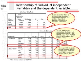 ters II

Relationship of individual independent
variables and the dependent variable

Slide
21

Likelihood Ratio Tests

Effect
Intercept
AGE
EDUC
POLVIEWS
SEX

-2 Log
Likelihood of
Reduced
Model
327.463a
333.440
329.606
334.636
338.985

Chi-Square
.000
5.976
2.143
7.173
11.521

df

Sig.
0
2
2
2
2

.
.050
.343
.028
.003

The chi-square statistic is the difference in -2 log-likelihoods
Parameter Estimates
between the final model and a reduced model. The reduced model
is formed by omitting an effect from the final model. The null
hypothesis is that all parameters of that effect are 0.
a.
a
NATCHLD
B
Std. Error
Wald
df
This reduced model is equivalent to the final2.233 because
model
TOO LITTLE
Intercept
8.434
14.261
1
omitting the effect does not increase the degrees of freedom.
AGE
-.023
.017
1.756
1
EDUC
-.066
.102
.414
1
POLVIEWS
-.575
.251
5.234
1
[SEX=1]
-2.167
.805
7.242
1
b
[SEX=2]
0
.
.
0
ABOUT RIGHT Intercept
4.485
2.255
3.955
1
AGE
-.001
.018
.003
1
EDUC
.011
.104
.011
1
POLVIEWS
-.397
.257
2.375
1
[SEX=1]
-1.606
.824
3.800
1
b
[SEX=2]
0
.
.
0
a. The reference category is: TOO MUCH.

In this example, there is
a statistically significant
relationship between SEX
and the dependent
variable, spending on
childcare assistance.

As well, SEX plays a
statistically significant role
in differentiating 95% Confidence Interval
the TOO
LITTLE group from the TOO
Exp(B)
MUCH Exp(B)
(reference) group.
Sig.
Lower Bound
Upper Bo
(0.007 < 0.5)
.000
.185
.977
.944
.520
.936
.766
.022
.563
.344
.007
.115
.024
.
.
.
However, SEX does not
.047differentiate the ABOUT
.955RIGHT .999
.965
group from the
TOO MUCH (reference)
.916
1.011
.824
group.(0.51 > 0.5)
.123
.673
.406
.051
.201
.040
.
.
.

1.
1.
.
.

1.
1.
1.
1.

 
