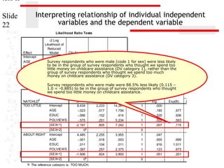 ters II
Slide
22

Interpreting relationship of individual independent
variables and the dependent variable
Likelihood Ratio Tests

Effect
Intercept
AGE
EDUC
POLVIEWS
SEX

-2 Log
Likelihood of
Reduced
Model
Chi-Square
df
Sig.
327.463a
.000
0
.
Survey respondents who were2 male (code 1 for sex) were less likely
333.440
5.976
.050
to 329.606
be in the group of survey respondents who thought we spend too
2.143
2
.343
little money on childcare assistance (DV category 1), rather than the
334.636
2
.028
group of survey 7.173
respondents who thought we spend too much
money on childcare assistance (DV category 3).
338.985
11.521
2
.003

The chi-square statistic is the difference in -2 log-likelihoods
Survey respondents who were male were 88.5% less likely (0.115 –
Parameter Estimates
between the final model and a reduced model. The reduced model
1.0 = -0.885) to be in the group of survey respondents who thought
is formed by omittingspend too little final model. The null
we an effect from the money on childcare assistance.
hypothesis is that all parameters of that effect are 0.
a.
a
NATCHLD
B
Std. Error
Wald
df
Sig.
Exp(B)
This reduced model is equivalent to the final2.233 because
model
TOO LITTLE
Intercept
8.434
14.261
1
.000
omitting the effect does not increase the degrees of freedom.
AGE
-.023
.017
1.756
1
.185
.977
EDUC
-.066
.102
.414
1
.520
.936
POLVIEWS
-.575
.251
5.234
1
.022
.563
[SEX=1]
-2.167
.805
7.242
1
.007
.115
b
[SEX=2]
0
.
.
0
.
.
ABOUT RIGHT Intercept
4.485
2.255
3.955
1
.047
AGE
-.001
.018
.003
1
.955
.999
EDUC
.011
.104
.011
1
.916
1.011
POLVIEWS
-.397
.257
2.375
1
.123
.673
[SEX=1]
-1.606
.824
3.800
1
.051
.201
b
[SEX=2]
0
.
.
0
.
.
a. The reference category is: TOO MUCH.

95% Confidence Interval
Exp(B)
Lower Bound
Upper Bo
.944
.766
.344
.024
.

1.
1.
.
.

.965
.824
.406
.040
.

1.
1.
1.
1.

 