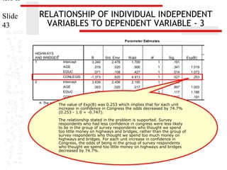 ters II

RELATIONSHIP OF INDIVIDUAL INDEPENDENT
VARIABLES TO DEPENDENT VARIABLE - 3

Slide
43

Parameter Estimates

HIGHWAYS
a
AND BRIDGES
1

2

Intercept
AGE
EDUC
CONLEGIS
Intercept
AGE
EDUC
CONLEGIS

B
3.240
.019
.071
-1.373
3.639
.003
.172
-1.657

Std. Error
2.478
.020
.108
.620
2.456
.020
.110
.613

Wald
1.709
.906
.427
4.913
2.195
.017
2.463
7.298

df
1
1
1
1
1
1
1
1

Sig.
.191
.341
.514
.027
.138
.897
.117
.007

a. The reference category is: 3.
The value of Exp(B) was 0.253 which implies that for each unit

increase in confidence in Congress the odds decreased by 74.7%
(0.253 - 1.0 = -0.747).
The relationship stated in the problem is supported. Survey
respondents who had less confidence in congress were less likely
to be in the group of survey respondents who thought we spend
too little money on highways and bridges, rather than the group of
survey respondents who thought we spend too much money on
highways and bridges. For each unit increase in confidence in
Congress, the odds of being in the group of survey respondents
who thought we spend too little money on highways and bridges
decreased by 74.7%.

Exp(B)

95% Confiden
Exp
Lower Bound

1.019
1.073
.253

.980
.868
.075

1.003
1.188
.191

.963
.958
.057

 
