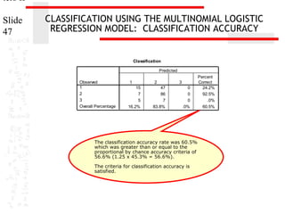 ters II
Slide
47

CLASSIFICATION USING THE MULTINOMIAL LOGISTIC
REGRESSION MODEL: CLASSIFICATION ACCURACY

Classification
Predicted
Observed
1
2
3
Overall Percentage

1
15
7
5
16.2%

2
47
86
7
83.8%

3
0
0
0
.0%

The classification accuracy rate was 60.5%
which was greater than or equal to the
proportional by chance accuracy criteria of
56.6% (1.25 x 45.3% = 56.6%).
The criteria for classification accuracy is
satisfied.

Percent
Correct
24.2%
92.5%
.0%
60.5%

 