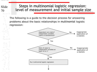ters II
Slide
70

Steps in multinomial logistic regression:
level of measurement and initial sample size
The following is a guide to the decision process for answering
problems about the basic relationships in multinomial logistic
regression:
Dependent non-metric?
Independent variables
metric or dichotomous?

No

Inappropriate
application of
a statistic

Yes

Ratio of cases to
independent variables at
least 10 to 1?

Yes
Run multinomial logistic regression

No

Inappropriate
application of
a statistic

 