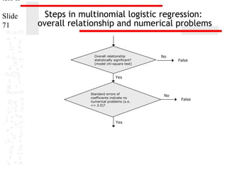 ters II
Slide
71

Steps in multinomial logistic regression:
overall relationship and numerical problems

Overall relationship
statistically significant?
(model chi-square test)

No

False

Yes

Standard errors of
coefficients indicate no
numerical problems (s.e.
<= 2.0)?

Yes

No

False

 