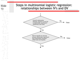 ters II
Slide
72

Steps in multinomial logistic regression:
relationships between IV's and DV

Overall relationship
between specific IV and DV
is statistically significant?
(likelihood ratio test)

No

False

Yes

Role of specific IV and DV
groups statistically significant
and interpreted correctly?
(Wald test and Exp(B))

Yes

No

False

 