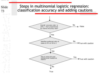 ters II
Slide
73

Steps in multinomial logistic regression:
classification accuracy and adding cautions

Overall accuracy rate is
25% > than proportional
by chance accuracy rate?

No

False

Yes

Satisfies preferred ratio of
cases to IV's of 20 to 1

No

True with caution

Yes
One or more IV's are
ordinal level treated as
metric?

No
True

Yes

True with caution

 