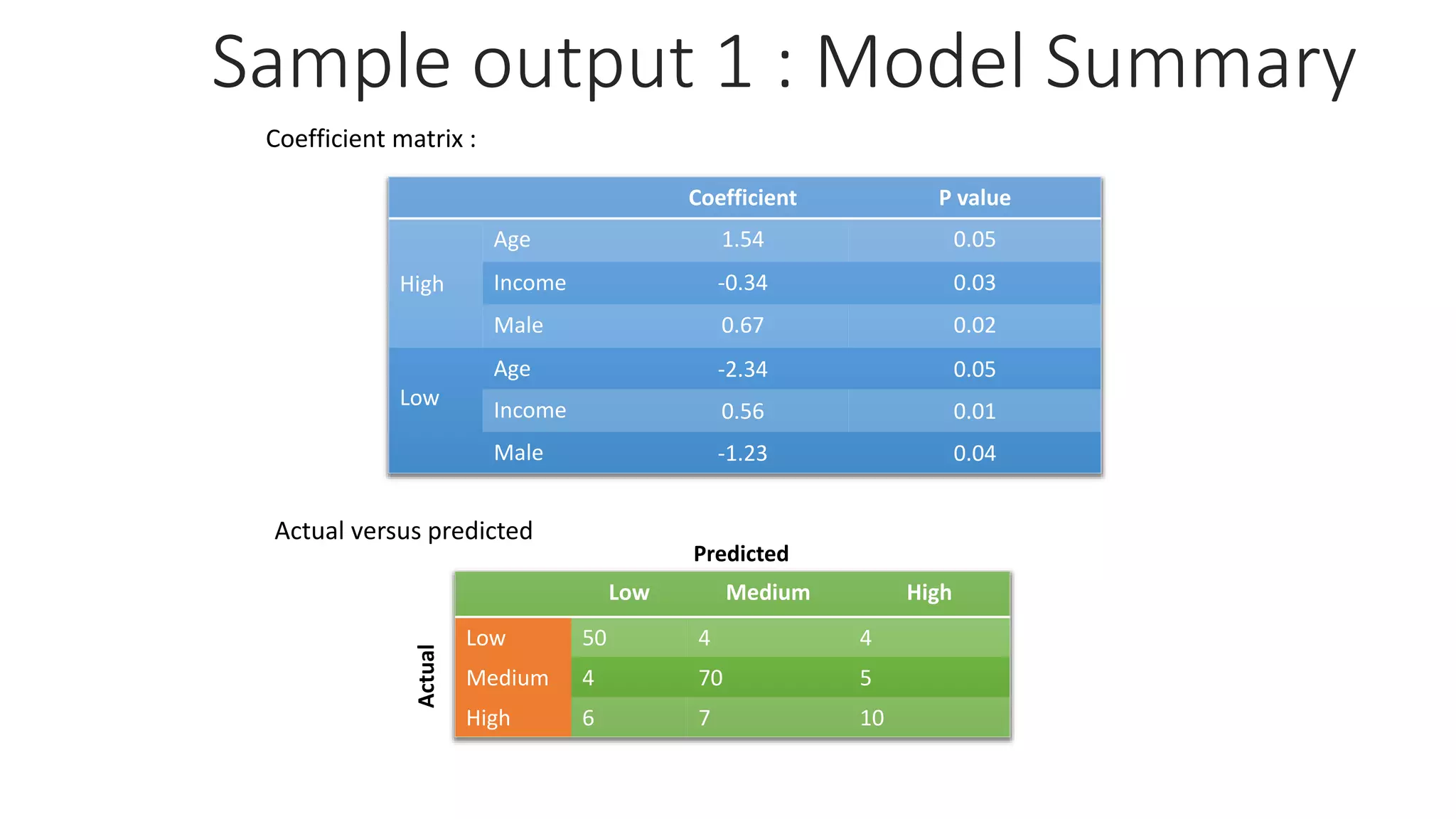 Sample output 1 : Model Summary
Actual versus predicted
Predicted
Actual
Coefficient matrix :
Low Medium High
Low 50 4 4
Medium 4 70 5
High 6 7 10
Coefficient P value
High
Age 1.54 0.05
Income -0.34 0.03
Male 0.67 0.02
Low
Age -2.34 0.05
Income 0.56 0.01
Male -1.23 0.04
 