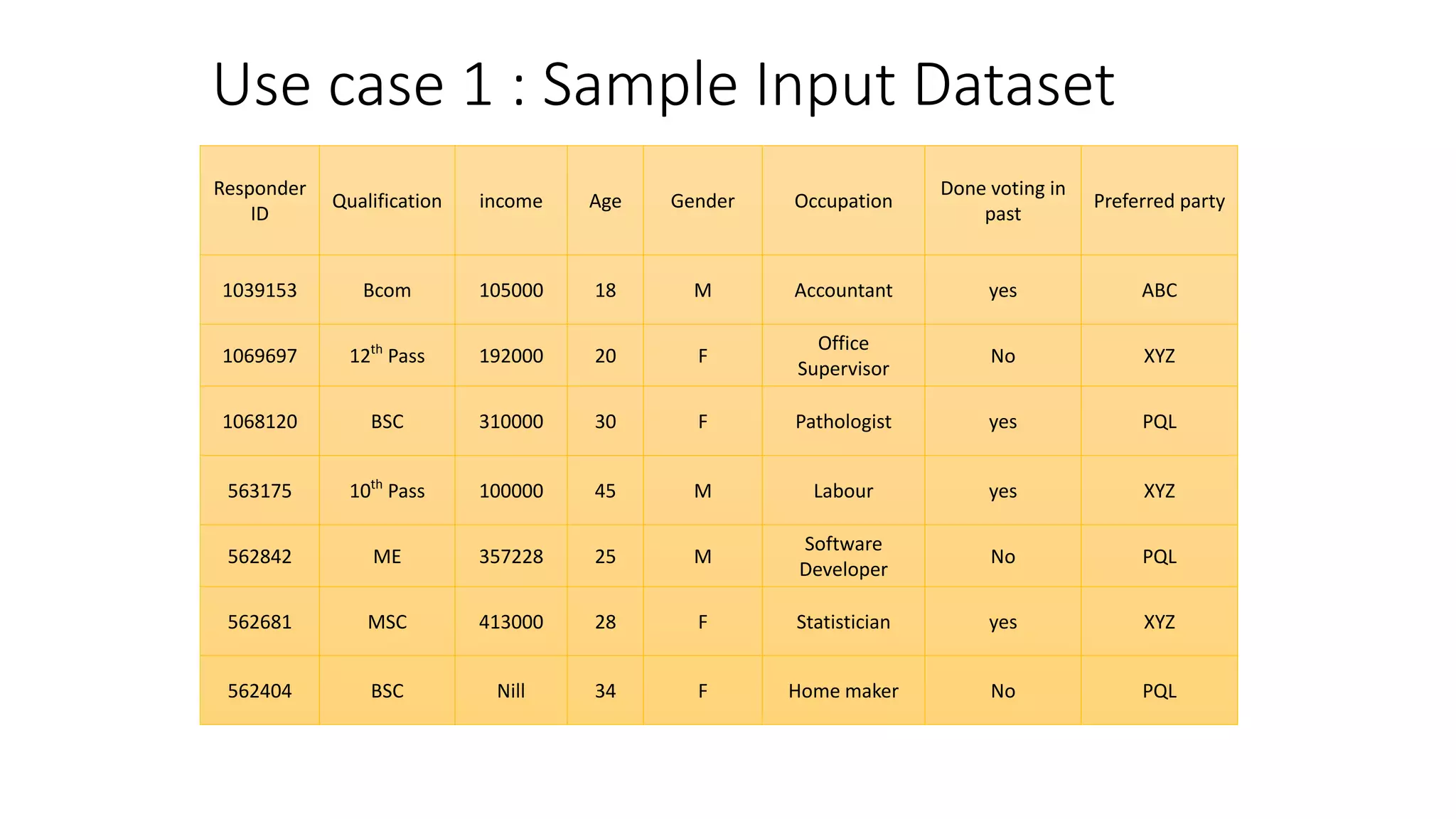 Use case 1 : Sample Input Dataset
Responder
ID
Qualification income Age Gender Occupation
Done voting in
past
Preferred party
1039153 Bcom 105000 18 M Accountant yes ABC
1069697 12th
Pass 192000 20 F
Office
Supervisor
No XYZ
1068120 BSC 310000 30 F Pathologist yes PQL
563175 10th
Pass 100000 45 M Labour yes XYZ
562842 ME 357228 25 M
Software
Developer
No PQL
562681 MSC 413000 28 F Statistician yes XYZ
562404 BSC Nill 34 F Home maker No PQL
 