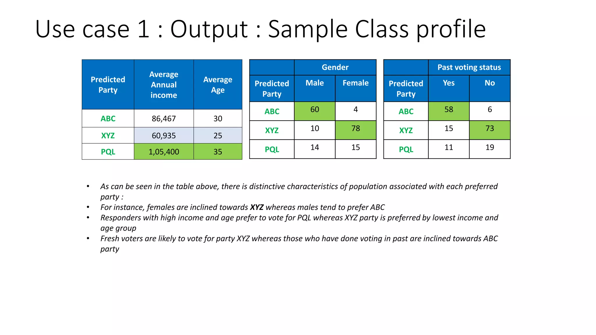 Use case 1 : Output : Sample Class profile
Predicted
Party
Average
Annual
income
Average
Age
ABC 86,467 30
XYZ 60,935 25
PQL 1,05,400 35
• As can be seen in the table above, there is distinctive characteristics of population associated with each preferred
party :
• For instance, females are inclined towards XYZ whereas males tend to prefer ABC
• Responders with high income and age prefer to vote for PQL whereas XYZ party is preferred by lowest income and
age group
• Fresh voters are likely to vote for party XYZ whereas those who have done voting in past are inclined towards ABC
party
Gender
Predicted
Party
Male Female
ABC 60 4
XYZ 10 78
PQL 14 15
Past voting status
Predicted
Party
Yes No
ABC 58 6
XYZ 15 73
PQL 11 19
 