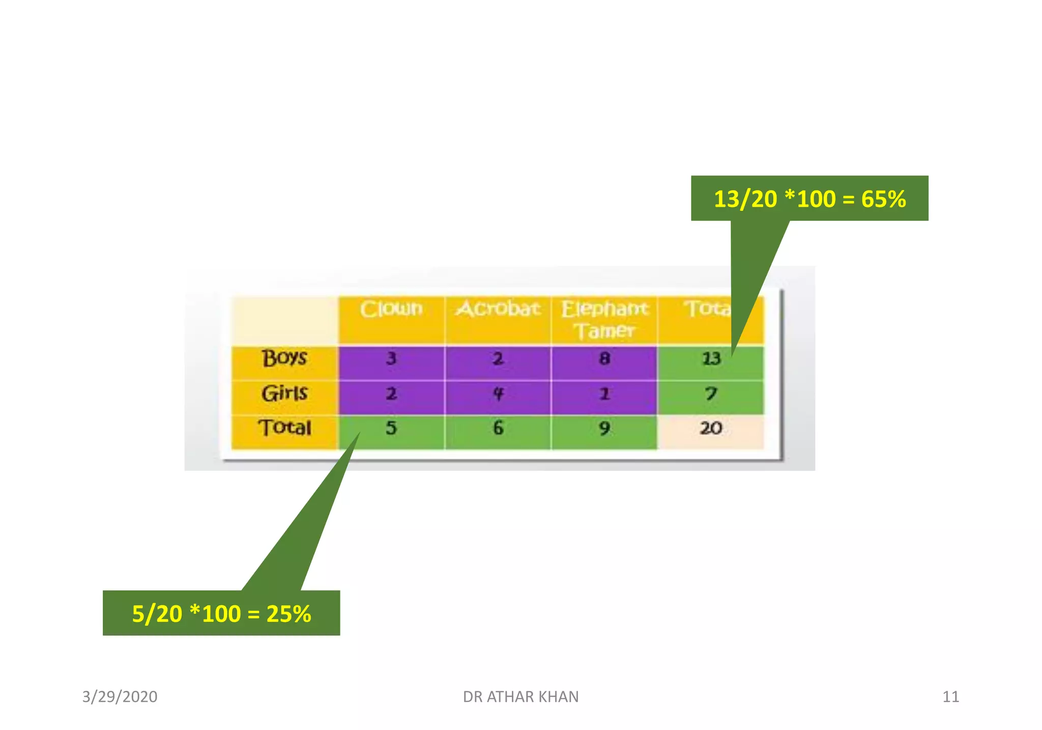 13/20 *100 = 65%
5/20 *100 = 25%
3/29/2020 DR ATHAR KHAN 11
 