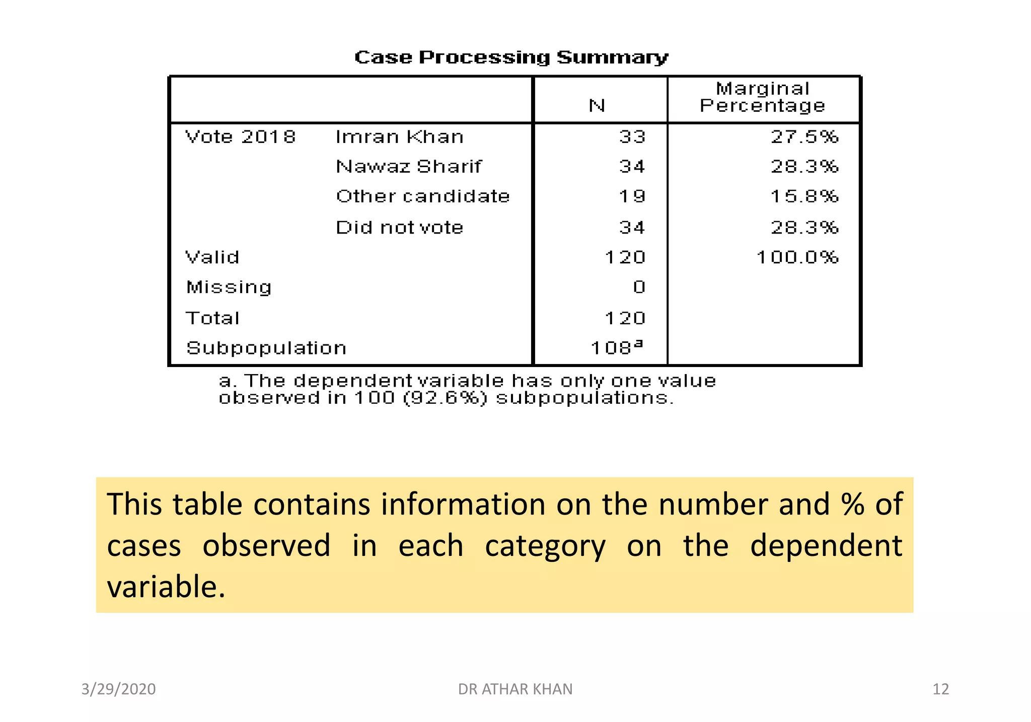 This table contains information on the number and % of
cases observed in each category on the dependent
variable.
3/29/2020 DR ATHAR KHAN 12
 