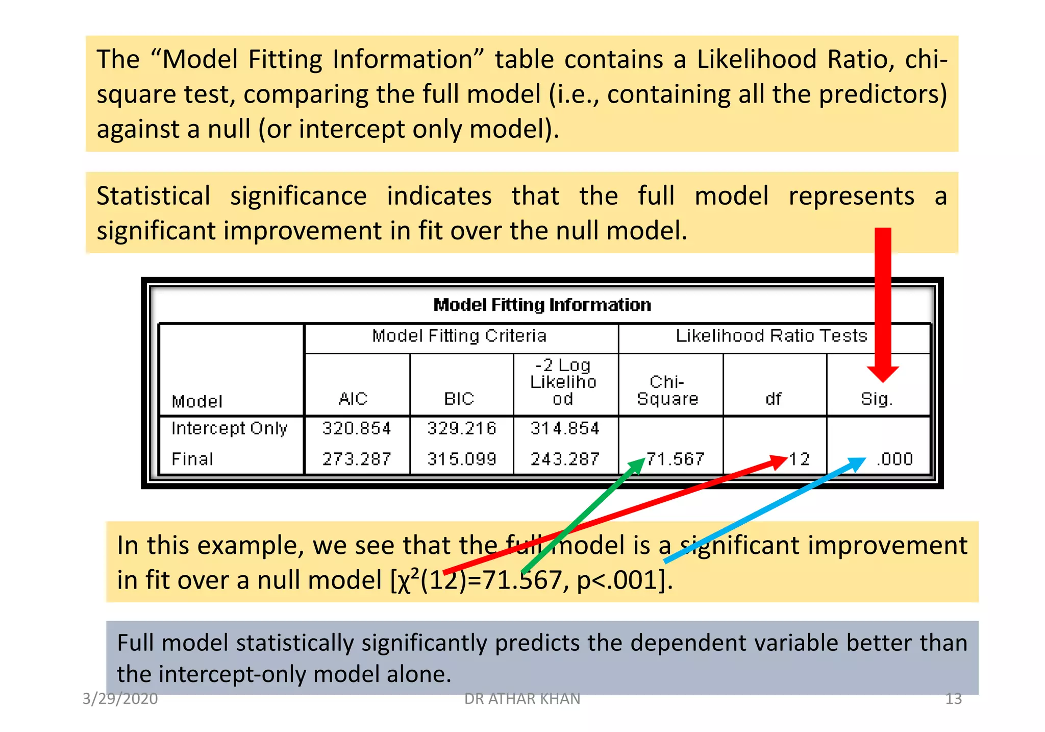 The “Model Fitting Information” table contains a Likelihood Ratio, chi-
square test, comparing the full model (i.e., containing all the predictors)
against a null (or intercept only model).
In this example, we see that the full model is a significant improvement
in fit over a null model [χ²(12)=71.567, p<.001].
Statistical significance indicates that the full model represents a
significant improvement in fit over the null model.
Full model statistically significantly predicts the dependent variable better than
the intercept-only model alone.
3/29/2020 DR ATHAR KHAN 13
 