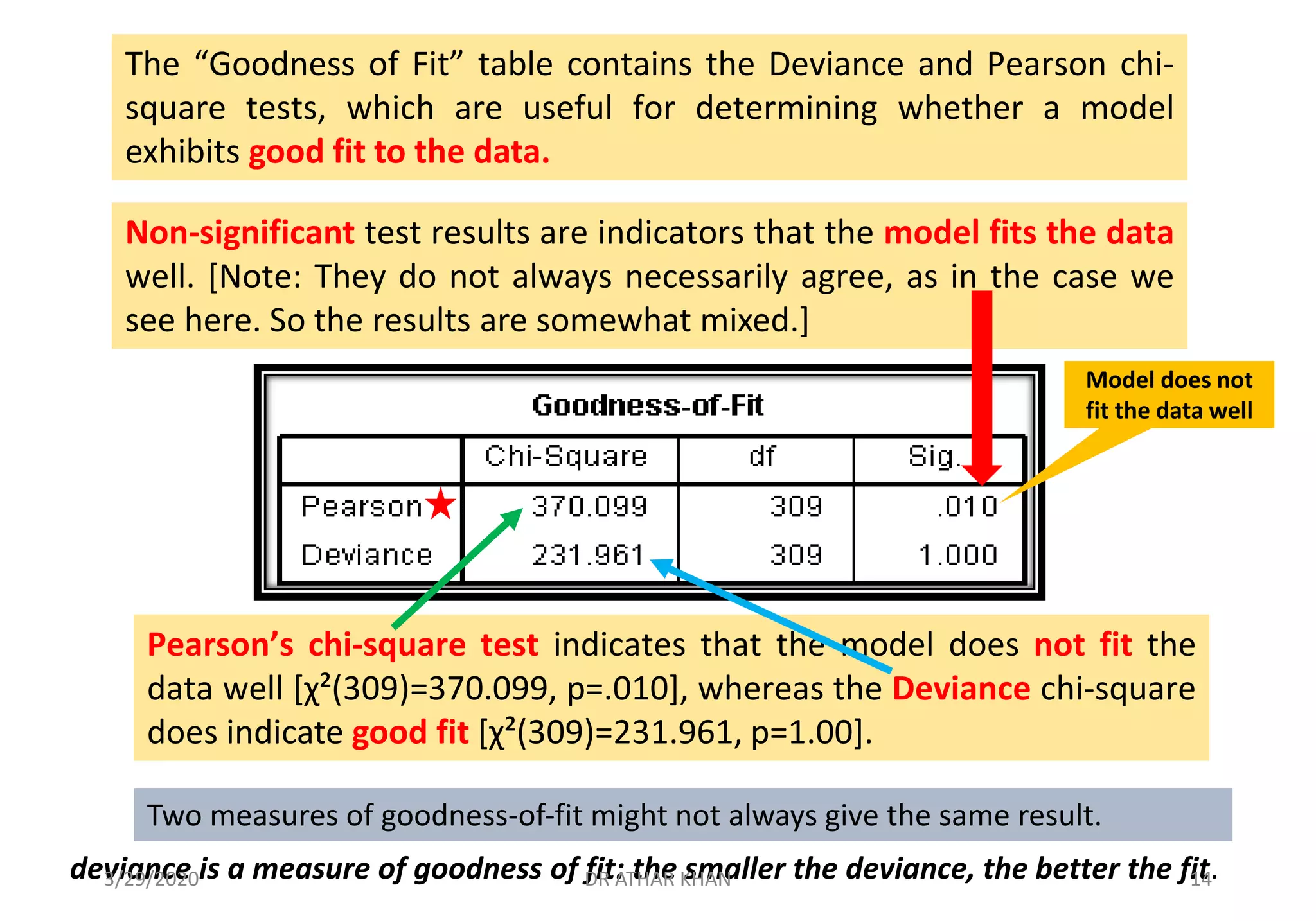 Non-significant test results are indicators that the model fits the data
well. [Note: They do not always necessarily agree, as in the case we
see here. So the results are somewhat mixed.]
The “Goodness of Fit” table contains the Deviance and Pearson chi-
square tests, which are useful for determining whether a model
exhibits good fit to the data.
Pearson’s chi-square test indicates that the model does not fit the
data well [χ²(309)=370.099, p=.010], whereas the Deviance chi-square
does indicate good fit [χ²(309)=231.961, p=1.00].
deviance is a measure of goodness of fit: the smaller the deviance, the better the fit.
Model does not
fit the data well
Two measures of goodness-of-fit might not always give the same result.
3/29/2020 DR ATHAR KHAN 14
 