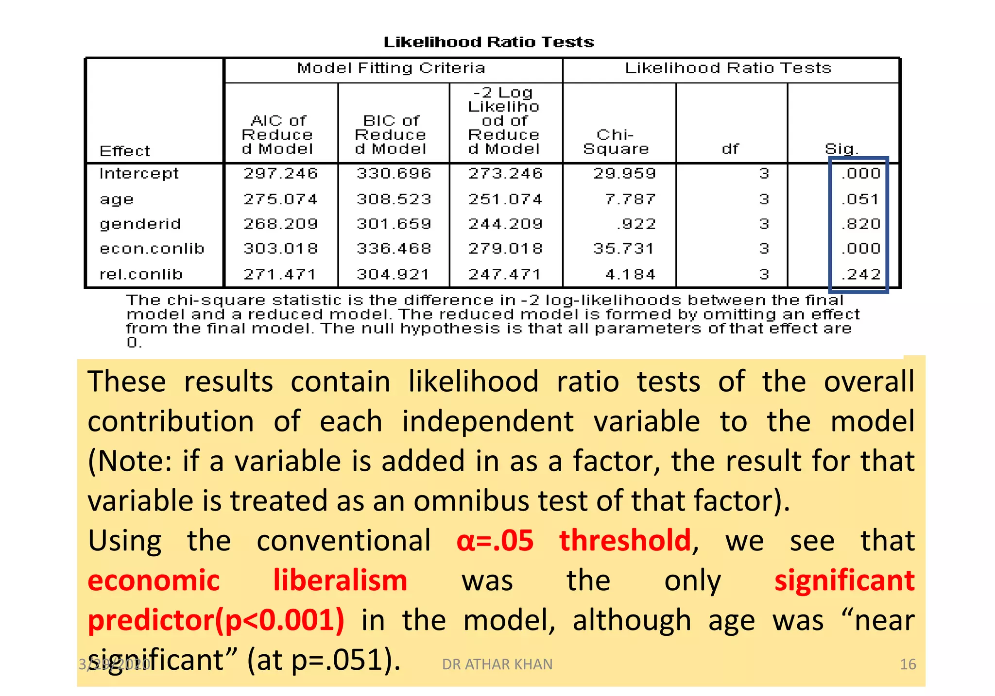 These results contain likelihood ratio tests of the overall
contribution of each independent variable to the model
(Note: if a variable is added in as a factor, the result for that
variable is treated as an omnibus test of that factor).
Using the conventional α=.05 threshold, we see that
economic liberalism was the only significant
predictor(p<0.001) in the model, although age was “near
significant” (at p=.051).3/29/2020 DR ATHAR KHAN 16
 