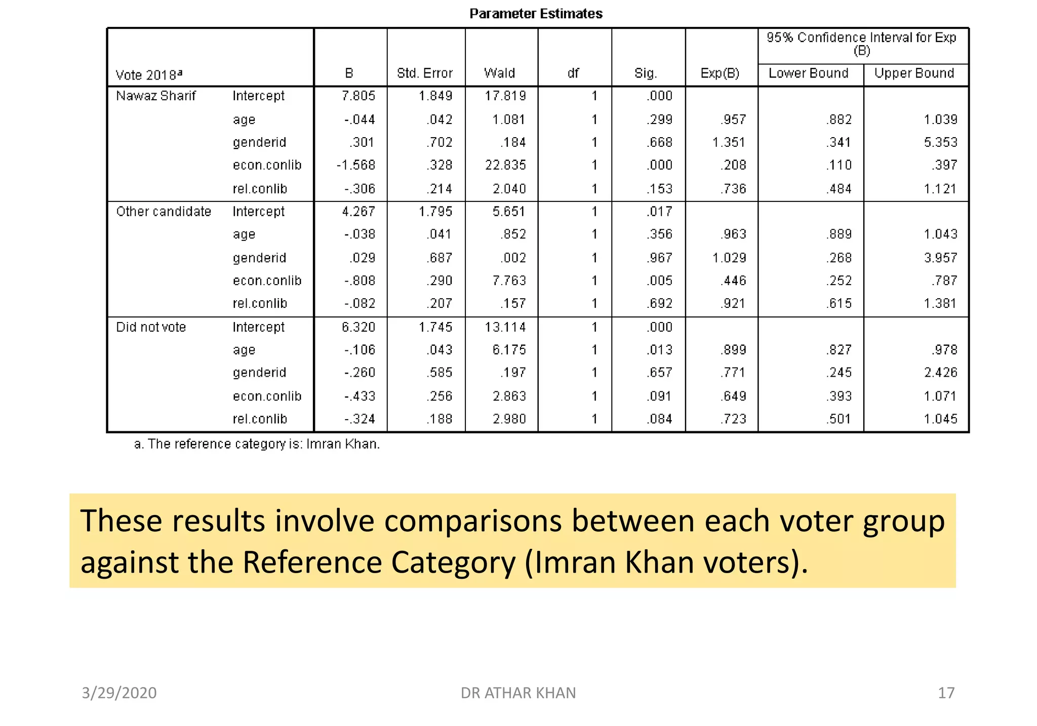 These results involve comparisons between each voter group
against the Reference Category (Imran Khan voters).
3/29/2020 DR ATHAR KHAN 17
 