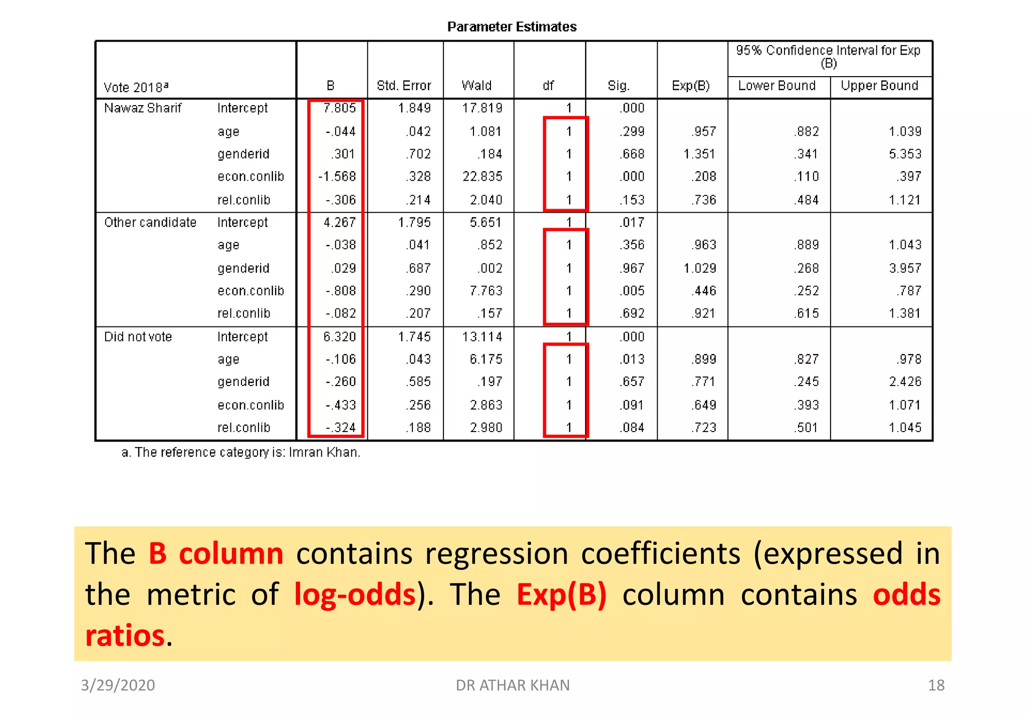 The B column contains regression coefficients (expressed in
the metric of log-odds). The Exp(B) column contains odds
ratios.
3/29/2020 DR ATHAR KHAN 18
 