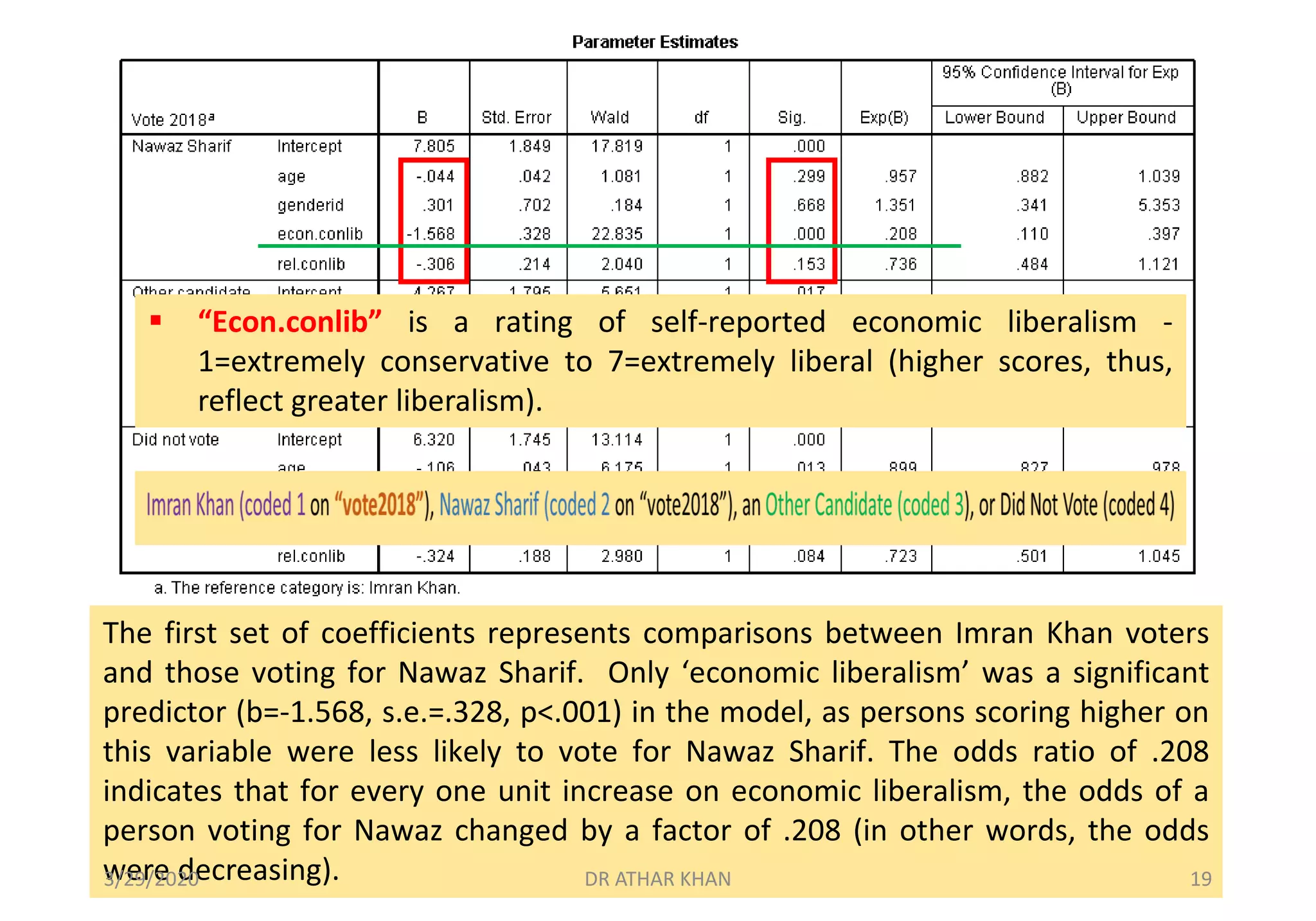The first set of coefficients represents comparisons between Imran Khan voters
and those voting for Nawaz Sharif. Only ‘economic liberalism’ was a significant
predictor (b=-1.568, s.e.=.328, p<.001) in the model, as persons scoring higher on
this variable were less likely to vote for Nawaz Sharif. The odds ratio of .208
indicates that for every one unit increase on economic liberalism, the odds of a
person voting for Nawaz changed by a factor of .208 (in other words, the odds
were decreasing).
▪ “Econ.conlib” is a rating of self-reported economic liberalism -
1=extremely conservative to 7=extremely liberal (higher scores, thus,
reflect greater liberalism).
3/29/2020 DR ATHAR KHAN 19
 