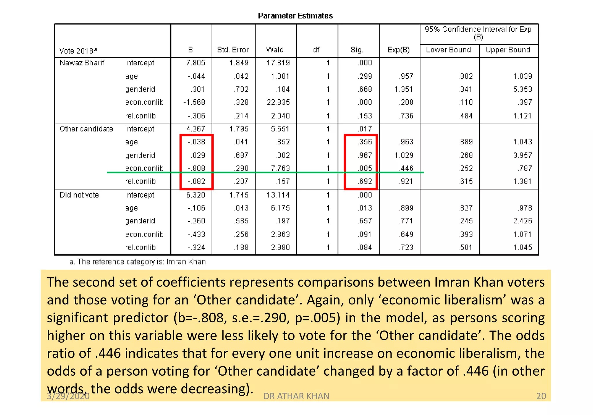 The second set of coefficients represents comparisons between Imran Khan voters
and those voting for an ‘Other candidate’. Again, only ‘economic liberalism’ was a
significant predictor (b=-.808, s.e.=.290, p=.005) in the model, as persons scoring
higher on this variable were less likely to vote for the ‘Other candidate’. The odds
ratio of .446 indicates that for every one unit increase on economic liberalism, the
odds of a person voting for ‘Other candidate’ changed by a factor of .446 (in other
words, the odds were decreasing).3/29/2020 DR ATHAR KHAN 20
 